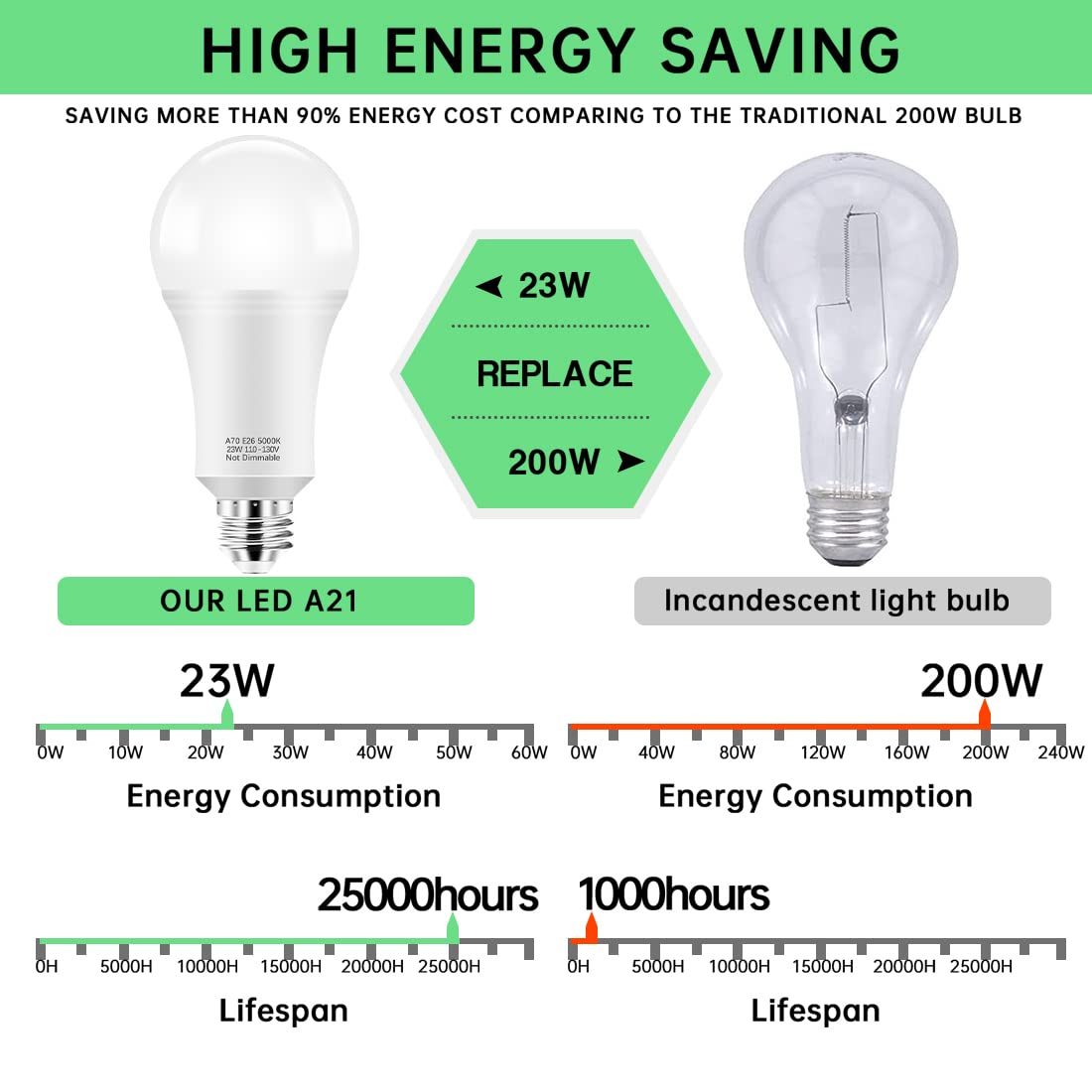 Kindeep 150-200W Equivalent 23W E26 Led Bulb, A21 Led Super Bright Light Bulb, 2500 Lumens, Daylight White 5000K For Your Home,