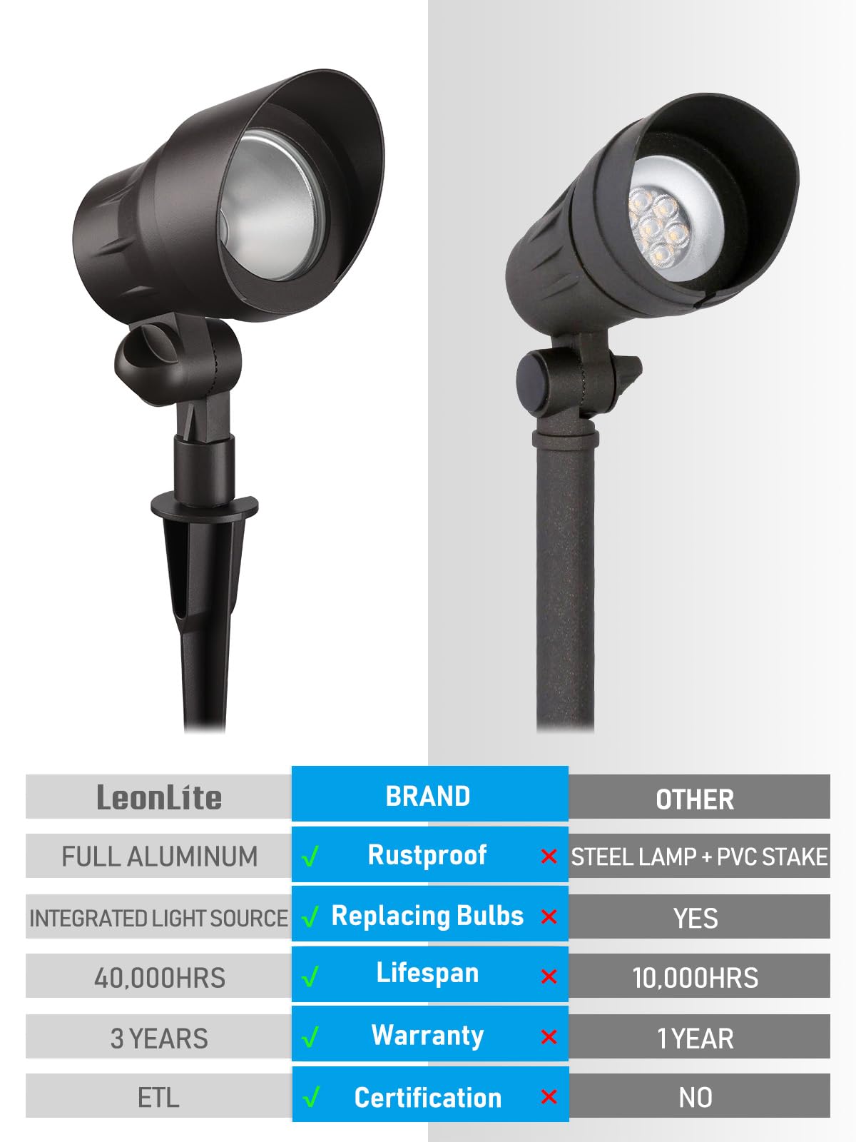 LEONLITE 12-Pack Low Voltage LED Landscape Spotlight, 3000K Warm White, Aluminum, ETL Listed, Bronze Finish, Model 29729