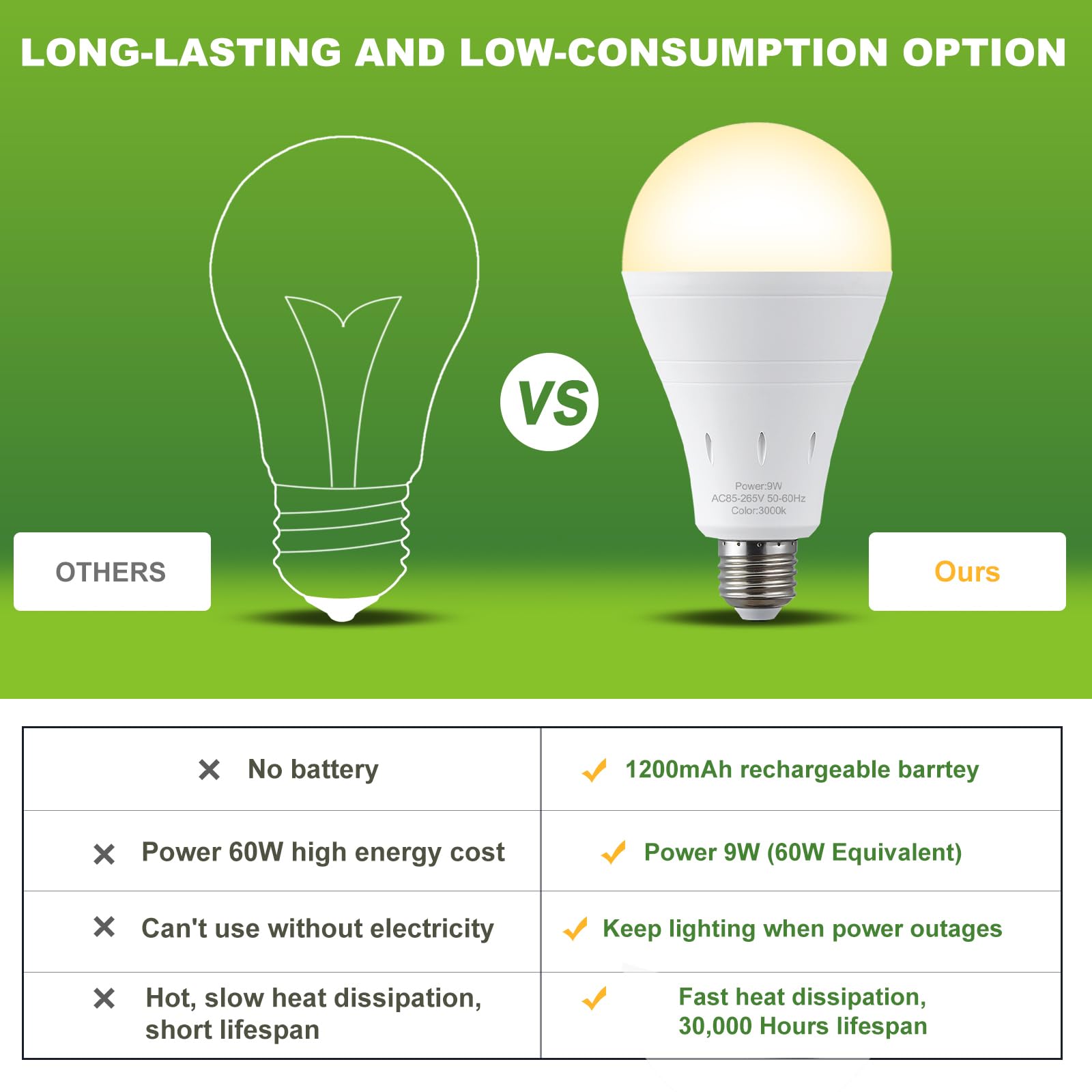 Debaobulb 10 Pack Rechargeable Emergency Light Bulbs, Battery Powered Led Light Bulb 3000K Warm E26 120 Volt 9W 60W Equivalent W