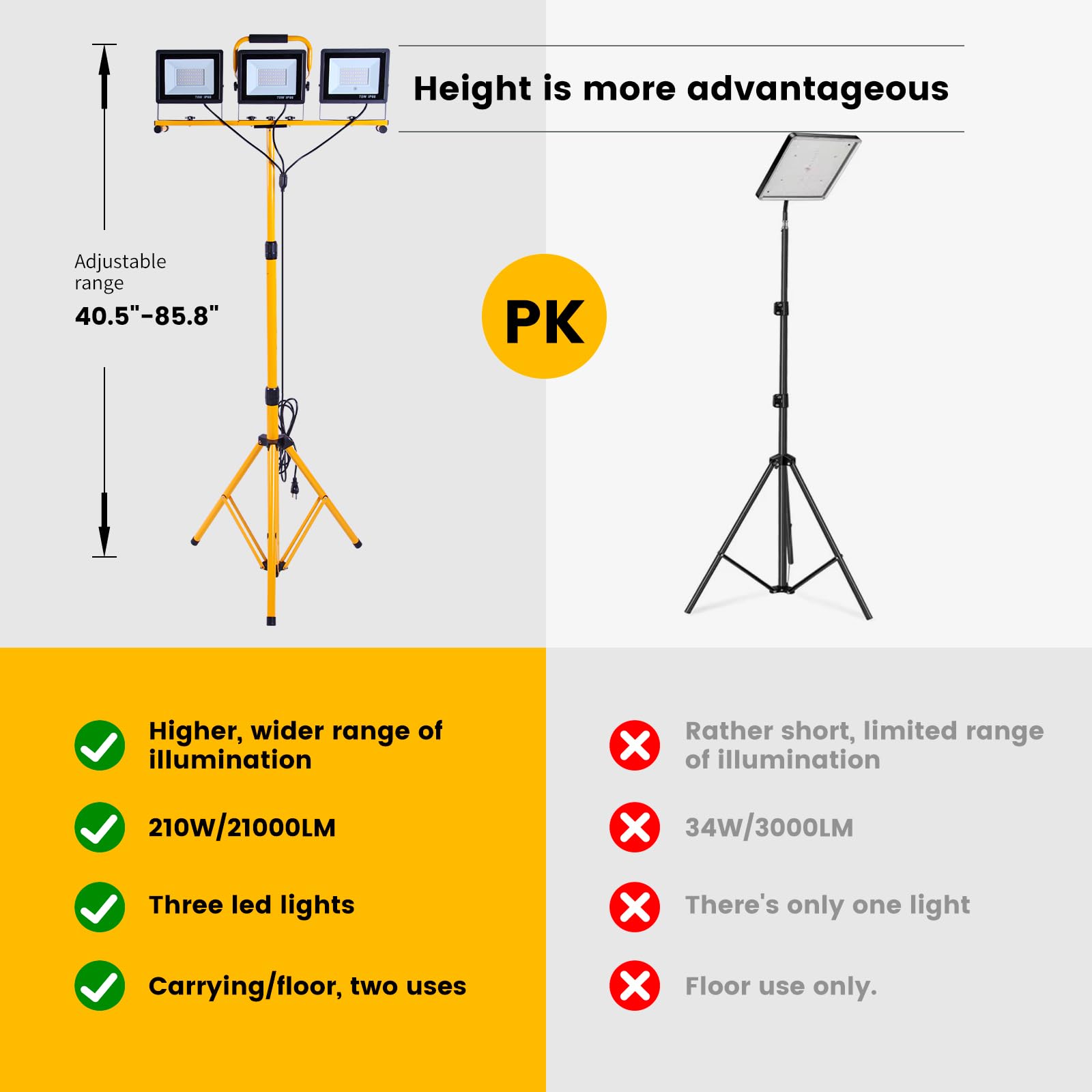 21000 Lumen Work Lights With Stand, 3 Adjustable Head Led Work Light, With Adjustable And Foldable Tripod Stand, Waterproof Lamp With Individual Switch With 6500 Kelvin Color Temperature