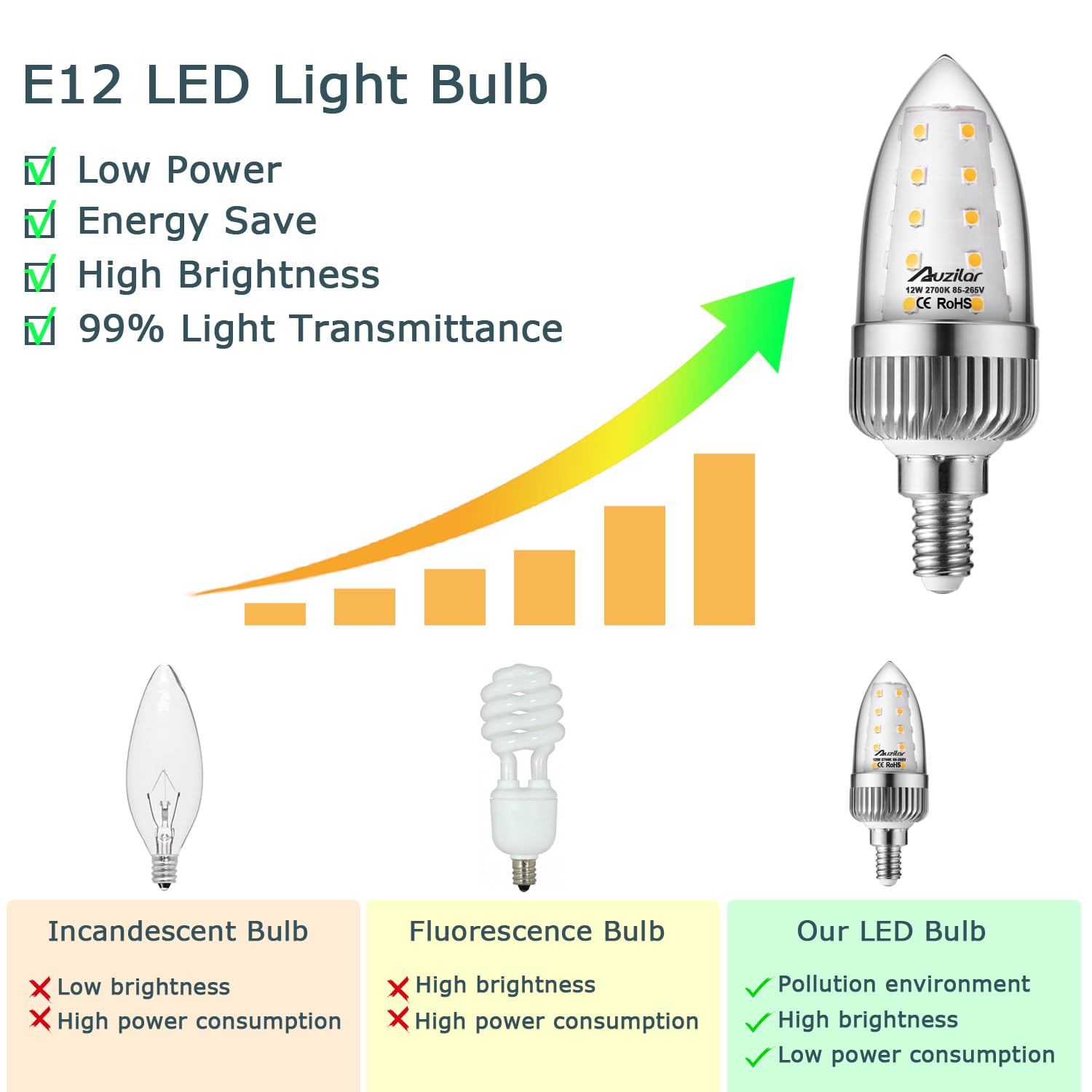 Auzilar E12 Led Candelabra Bulbs, 12W 100W Equivalent, 1200Lm, Warm White Ceiling Fan Light Bulbs, Decorative Candle Base Non-Di