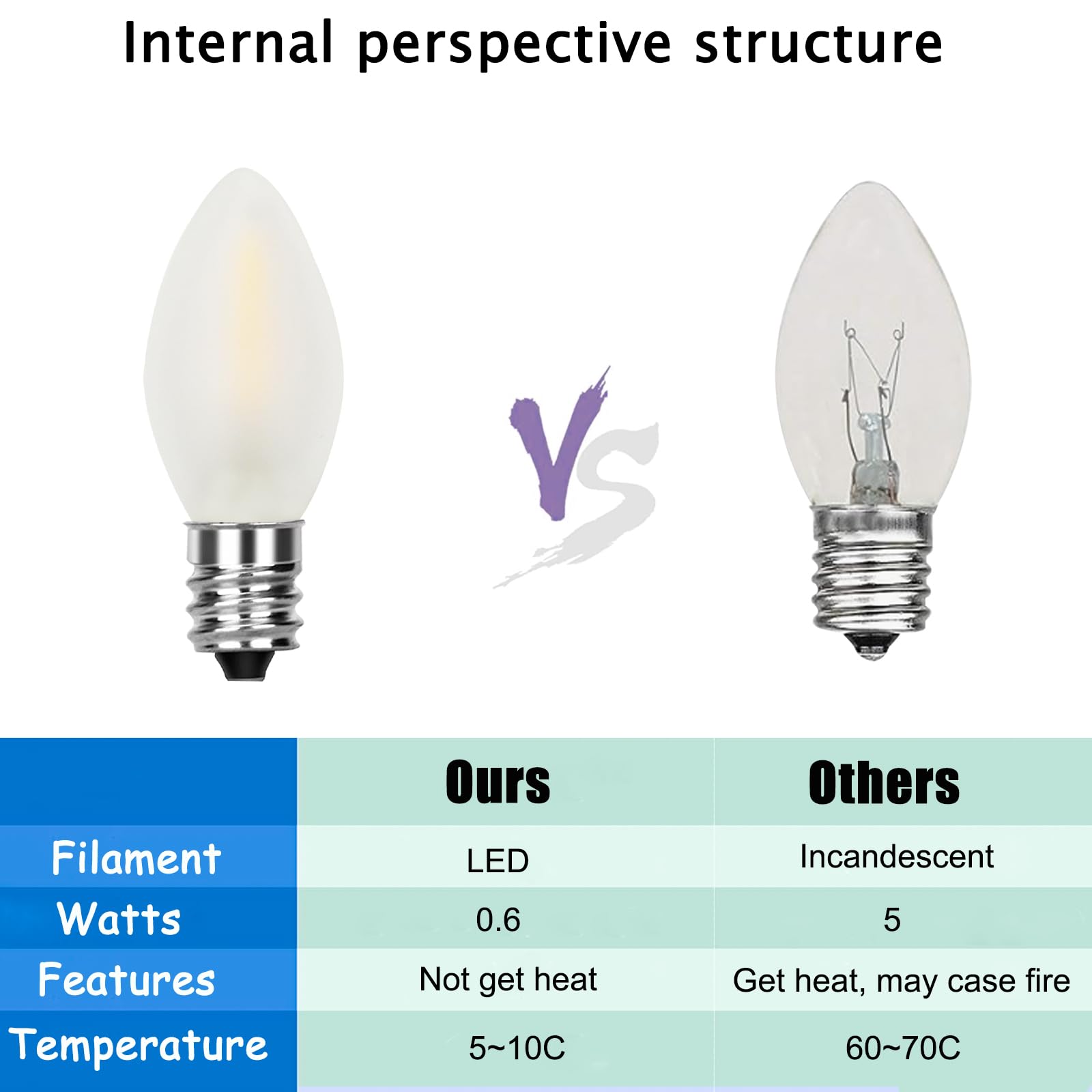 Goothy 25 Pack C7 Led Frosted White Light Bulbs, Shatterproof Christmas Replacement Bulb For Outdoor Patio String Lights, E12 Ca