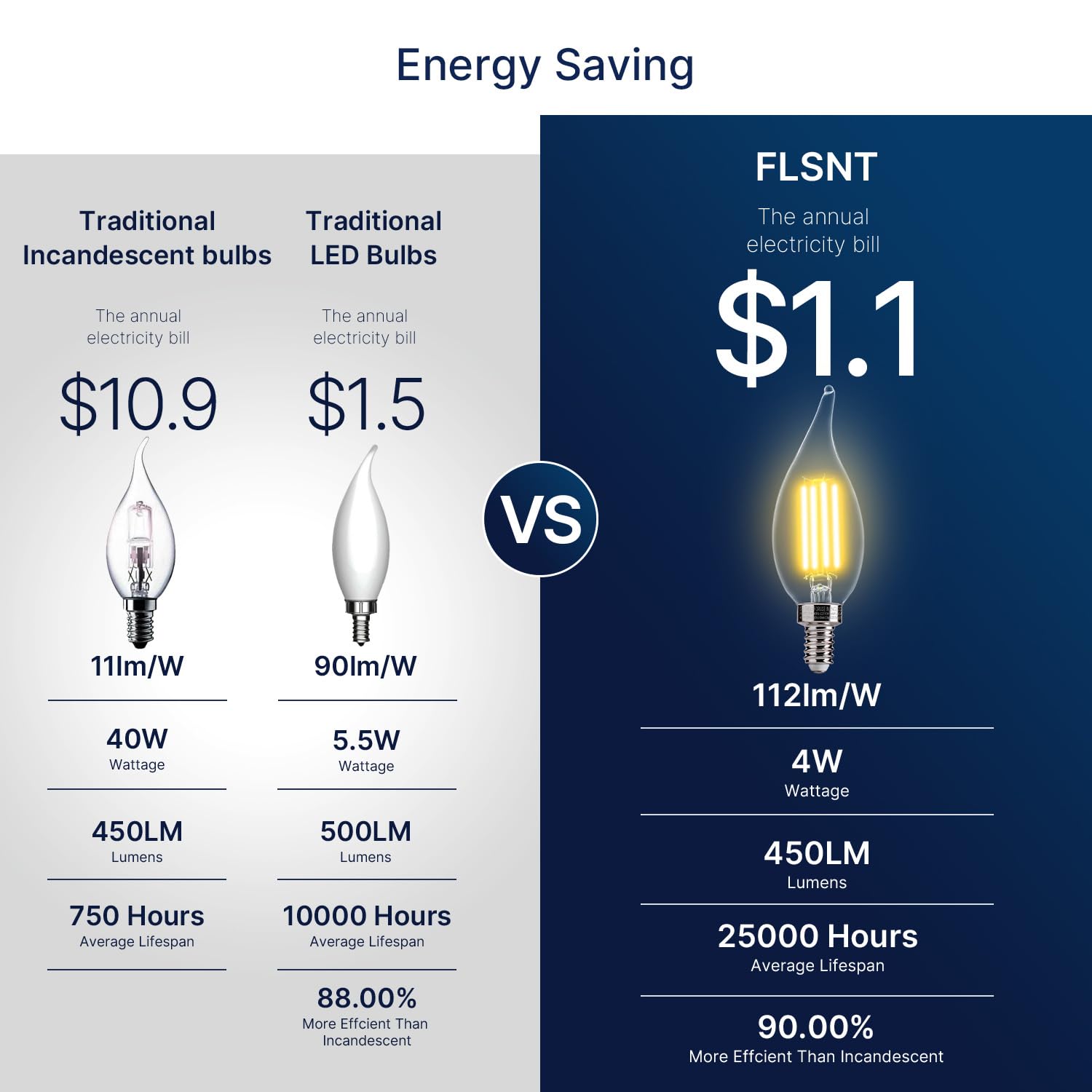 Flsnt Led Candelabra Bulbs, Dimmable Ca11 E12 Led Chandelier Light Bulbs, 2700K Soft White, 4W (40W Equivalent), 450Lm, 12 Pack