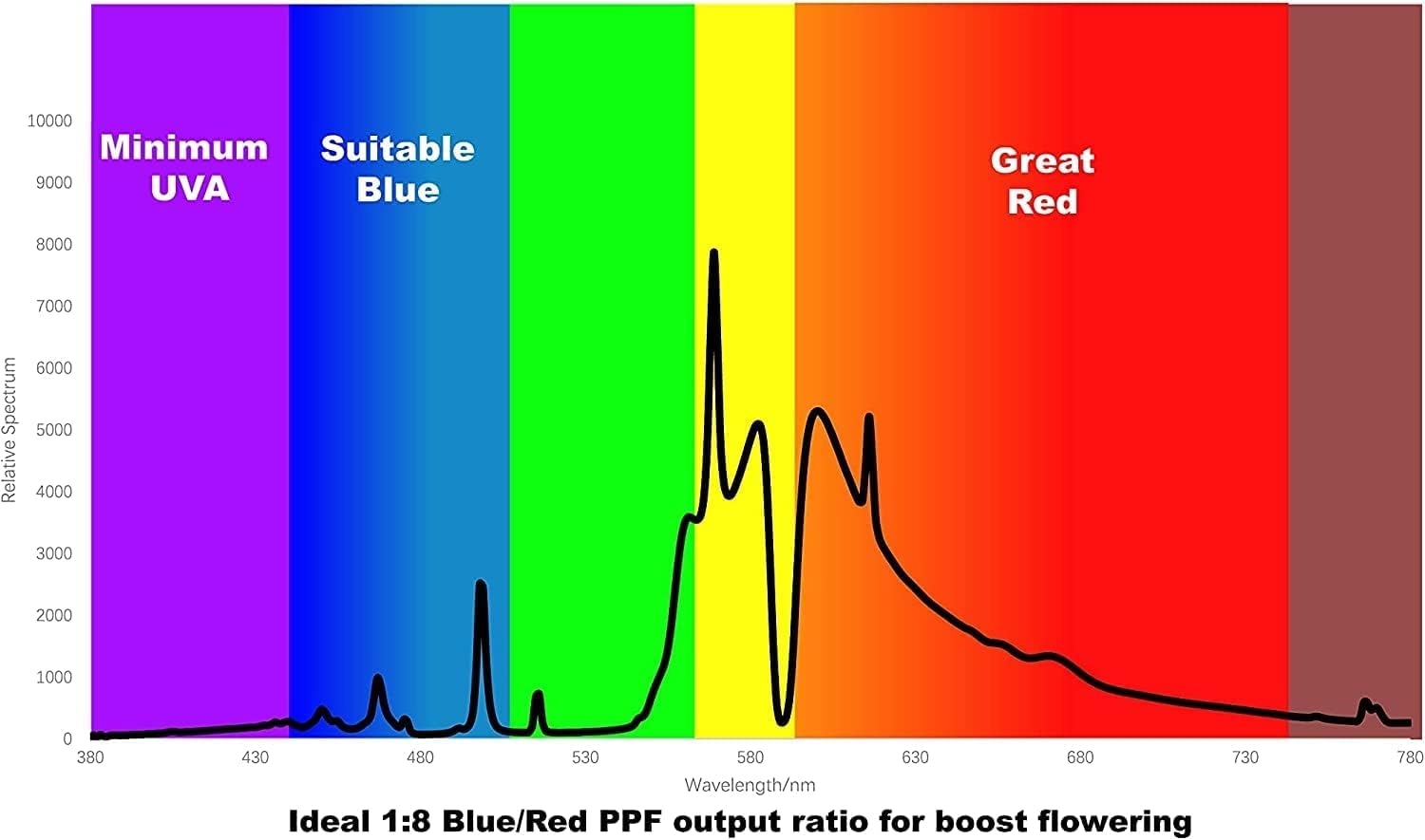 Gruotvszak 2150Umol Hps 1000W De Grow Light Bulb High Pressure Sodium Double Ended Flowering 2 Pack
