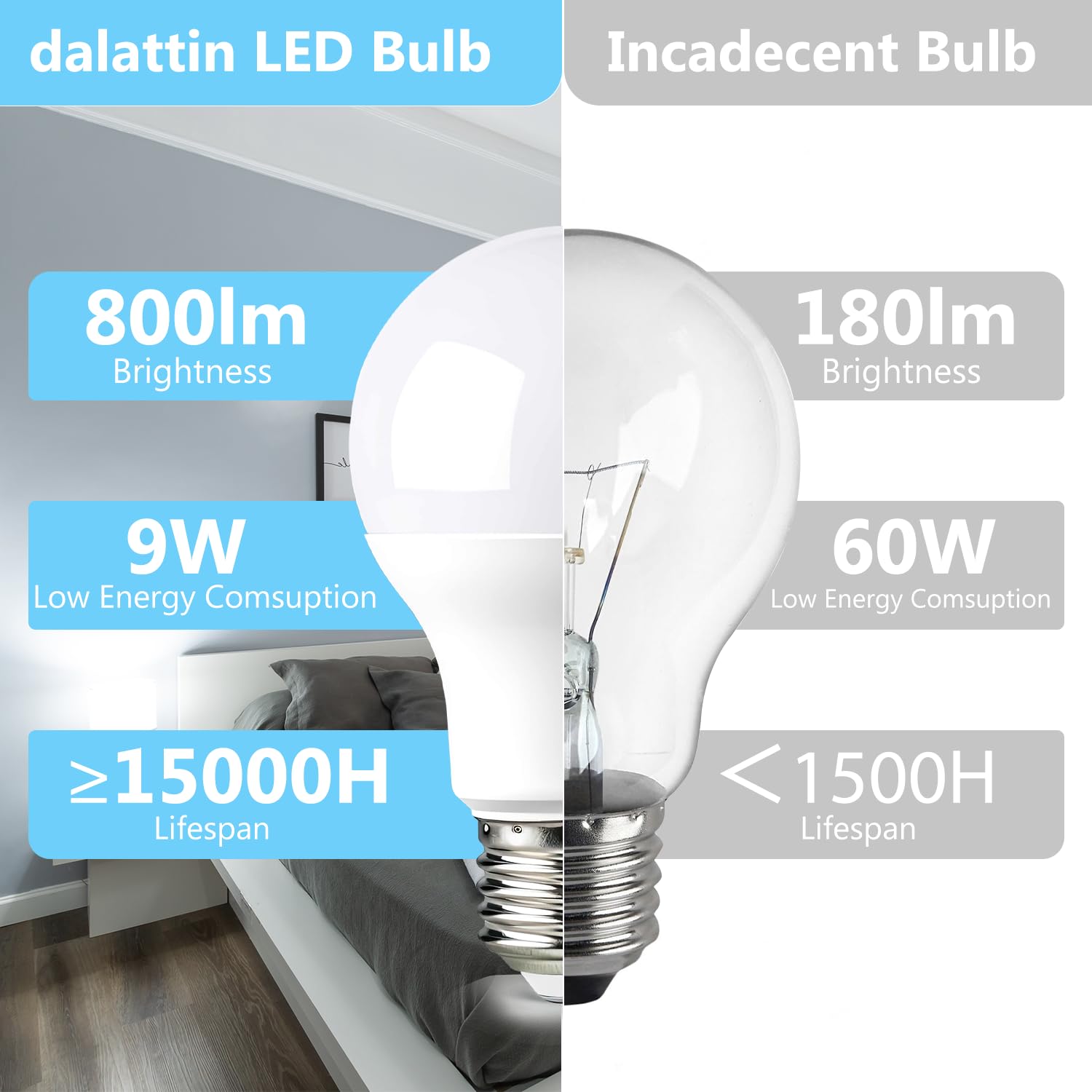 Dalattin 12 Pack A19 Led Bulbs, 9W Equivalent 60 Watts, E26 Base, 5000K Daylight White, 800 Lm, Efficient Energy Saving Lights For Living Room, Office, 80+ Cri, 120V, Ul Listed