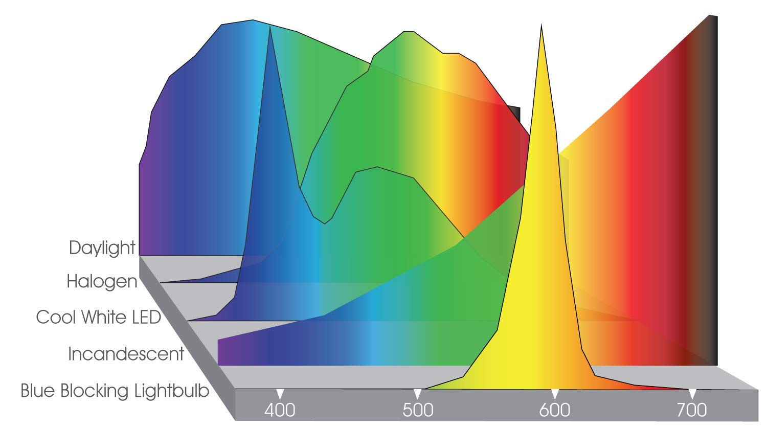 Miracleled 3W Blue Blocking Light, 4-Pack Low-Profile, 100W Replacement, Plastic