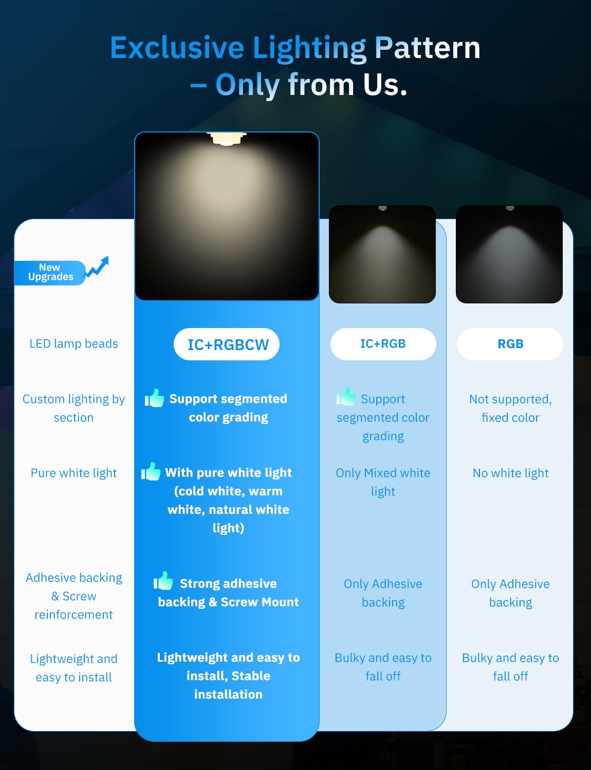 lemonlovely 200FT Permanent Outdoor Lights, Waterproof RGB+IC LED, Warm & Cool White, Model 2323, Perfect for Holiday Decor