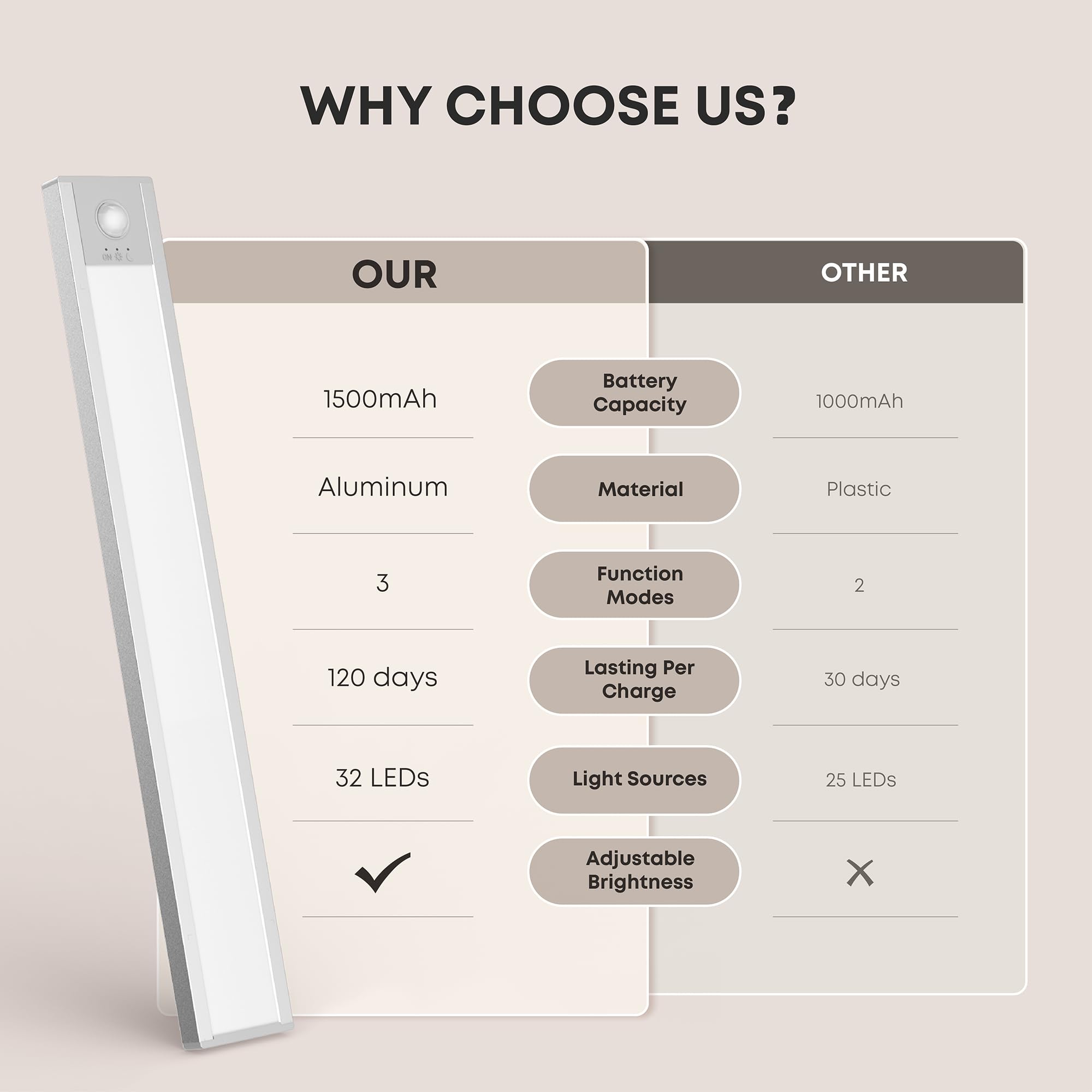 LROLTEF Under Cabinet Lights, 2 Pack Wireless Magnetic Dimmable 32 LED Motion Sensor, USB Rechargeable, Silver, 8.3 Inch for Kitchen & Stairs