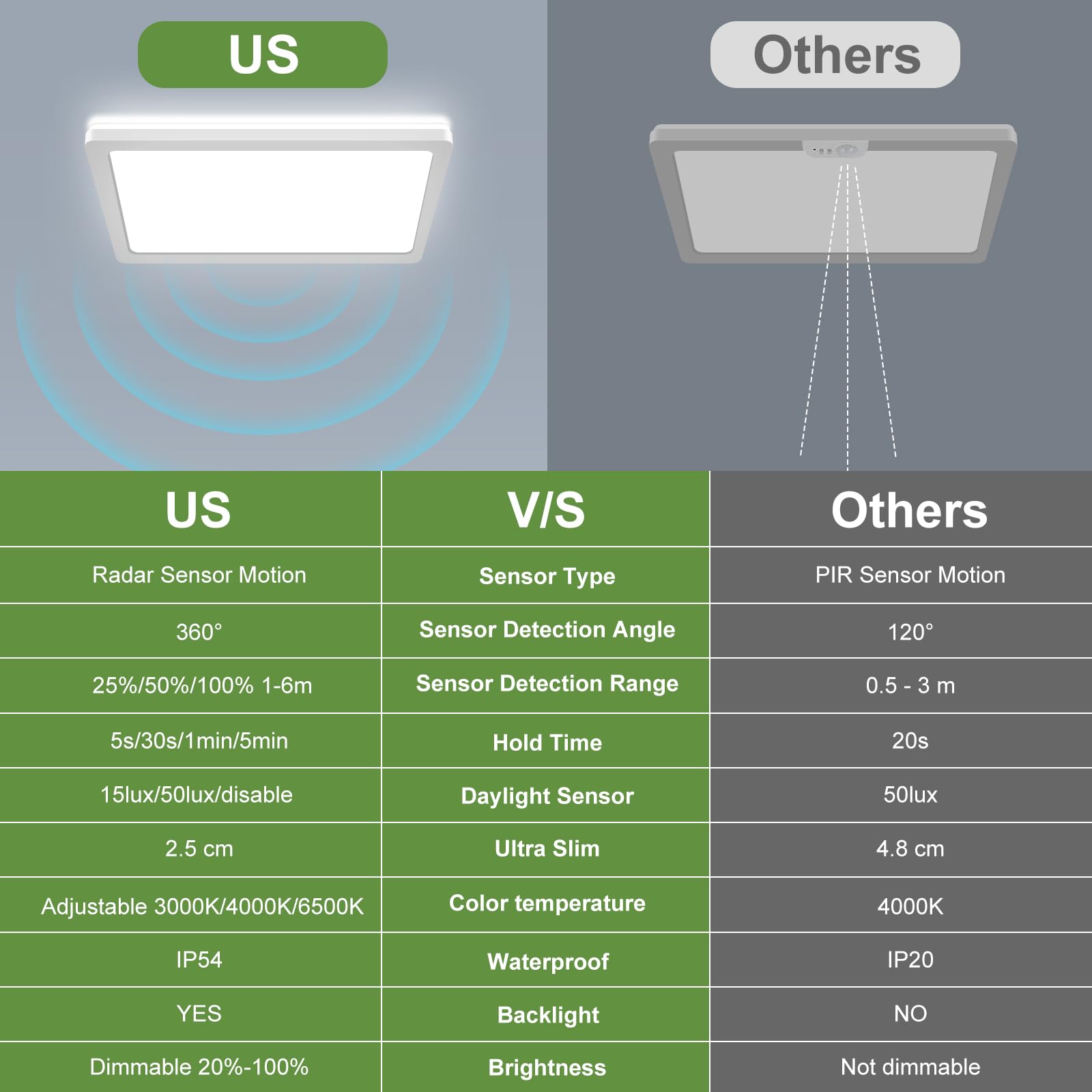 LEZOE Motion Sensor LED Ceiling Light 18W Dimmable 8.7Inch 3000K/4000K/6500K Model LZ2207