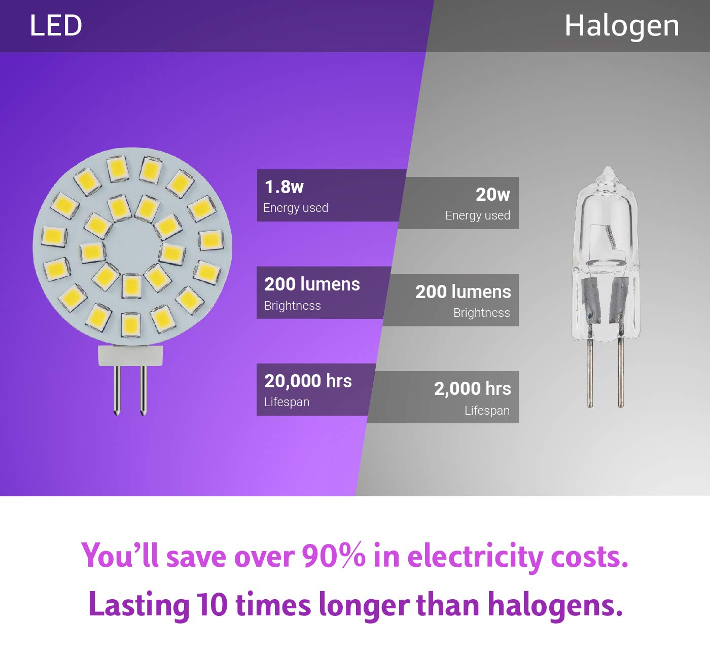 JAUHOFOGEI G4 LED Bulb 2W Replacement - Daylight White 6000K - 12V AC/DC - 6 Pack