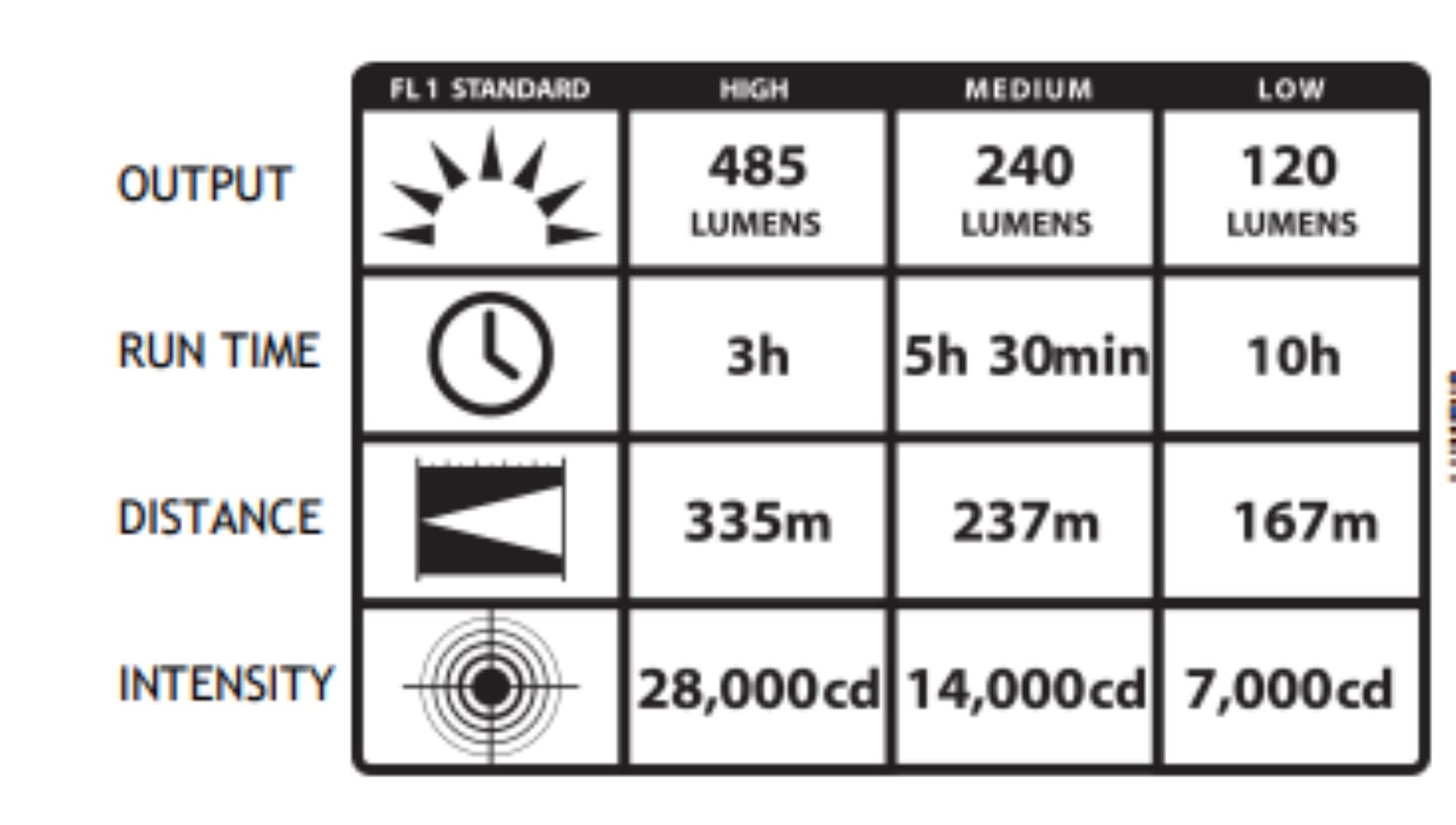 Streamlight 76113 Polystinger Led 485-Lumen Rechargeable Flashlight With 120-Volt Ac/12-Volt Dc Smart Charger And 2 Holders, Black