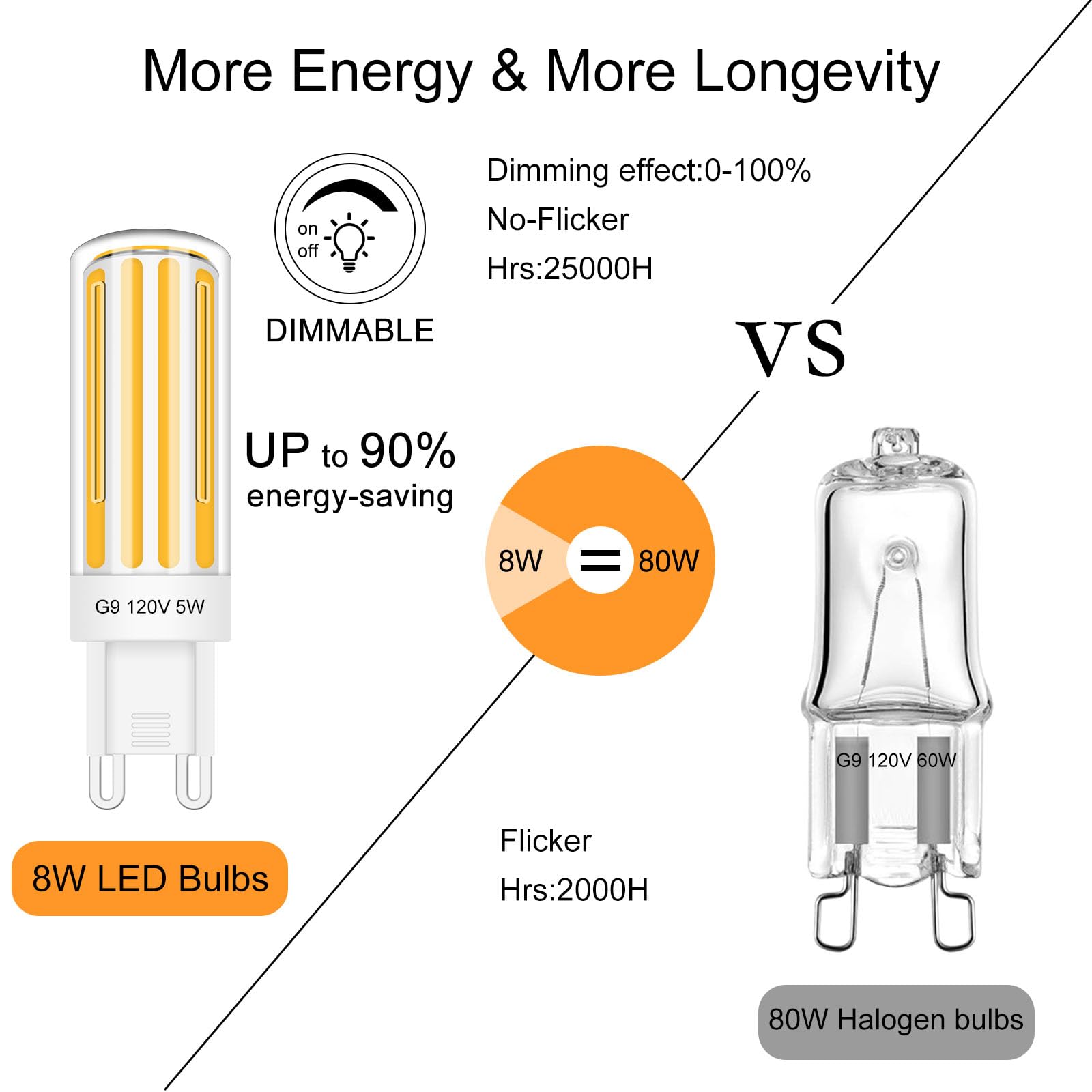 Tzhilan G9 Led Bulb Dimmable 60W 80W Halogen Equivalent, 2700K Soft Warm White 700Lm, Ac120V No-Flicker, Chandelier Pendant Wall