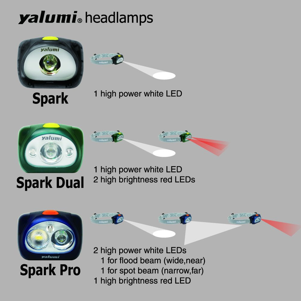 Yalumi LED Headlamp, Spark, with Advanced Aspherical LED Lens, Brightest LED with140 Lumens Output, Energy Saving Design, 3 Pack