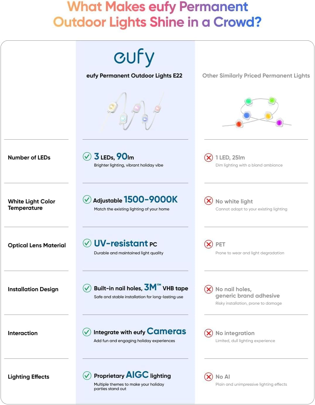 eufy Permanent Outdoor Lights E22, 50ft, Smart RGBWW, IP67 Waterproof, Black