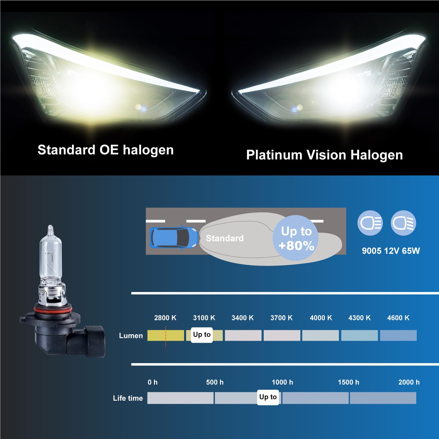 Gentle King Halogen Headlight Bulb, 55W, High Performance for On or Offroading, HB3-65W, 2 Pack