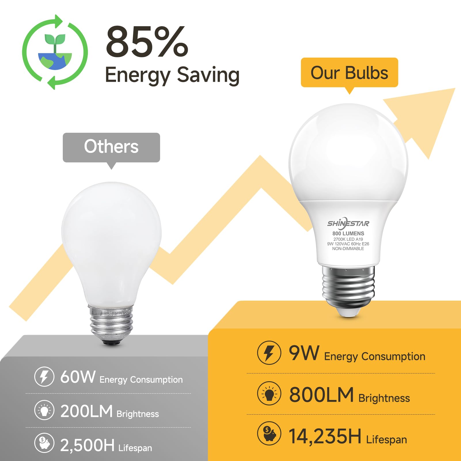 Shinestar Light Bulbs 60 Watt Soft White, A19 Led Bulb 2700K, Standard E26 Medium Base, 800Lm, Non-Dimmable, 6-Pack