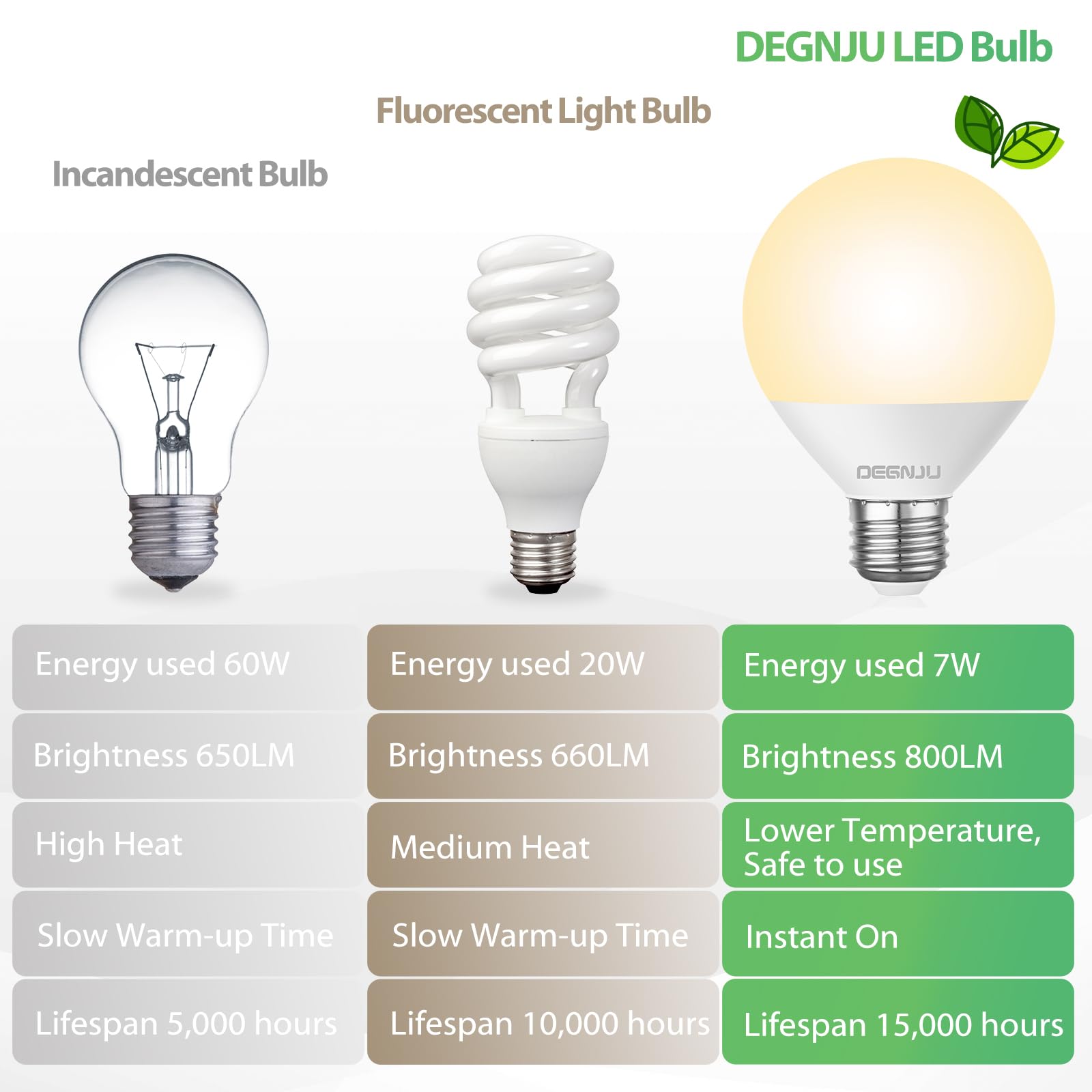 DEGNJU LED Vanity Light Bulbs, G25 Globe, 800 Lumens, 2700K Soft White, 7W, 6 Pack, Non-Dimmable, Model DEG25