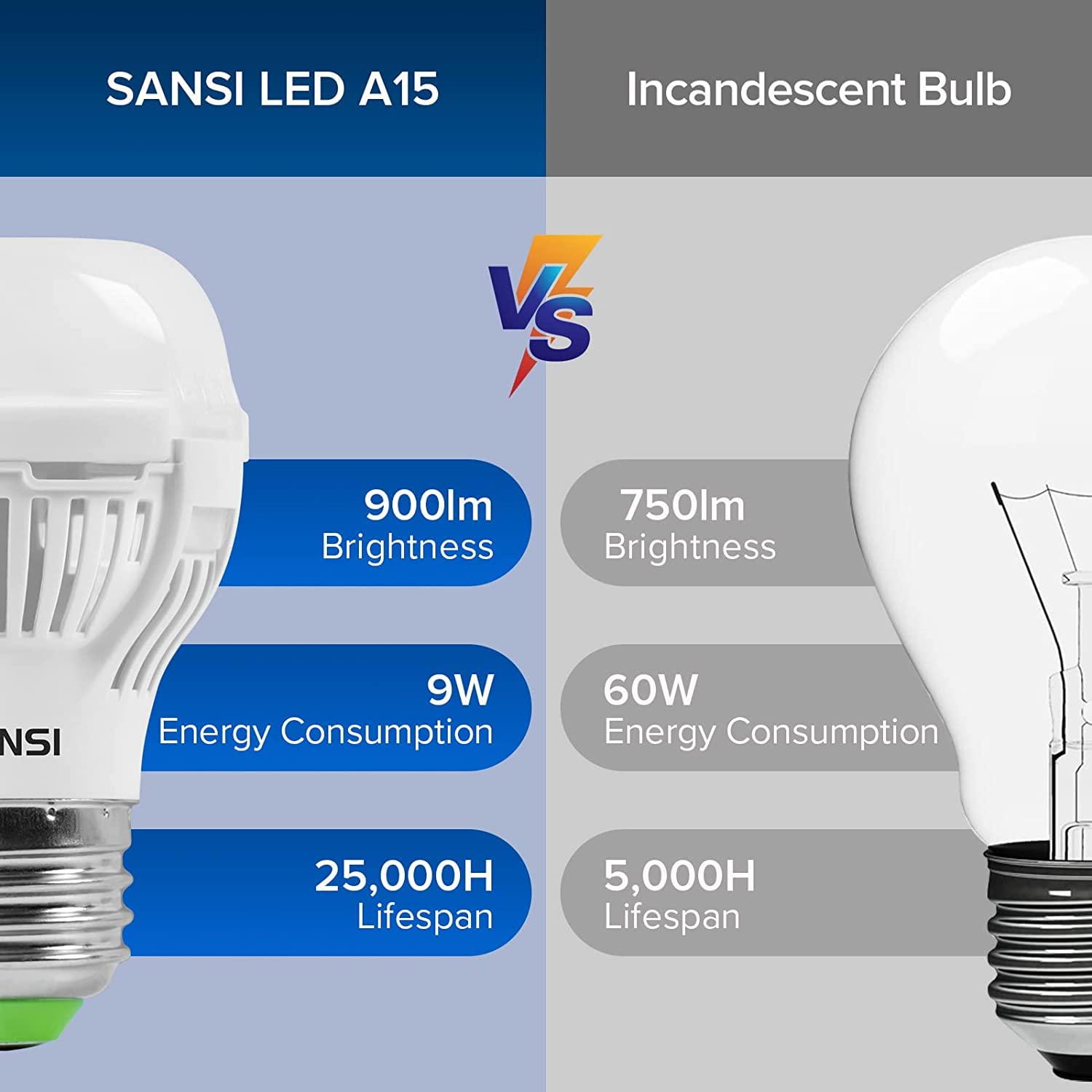 Sansi 60W Equivalent Led Light Bulbs, 22-Year Lifetime, 4 Pack 900 Lumens Led Bulb With Ceramic Technology, 2700K Warm White 9W
