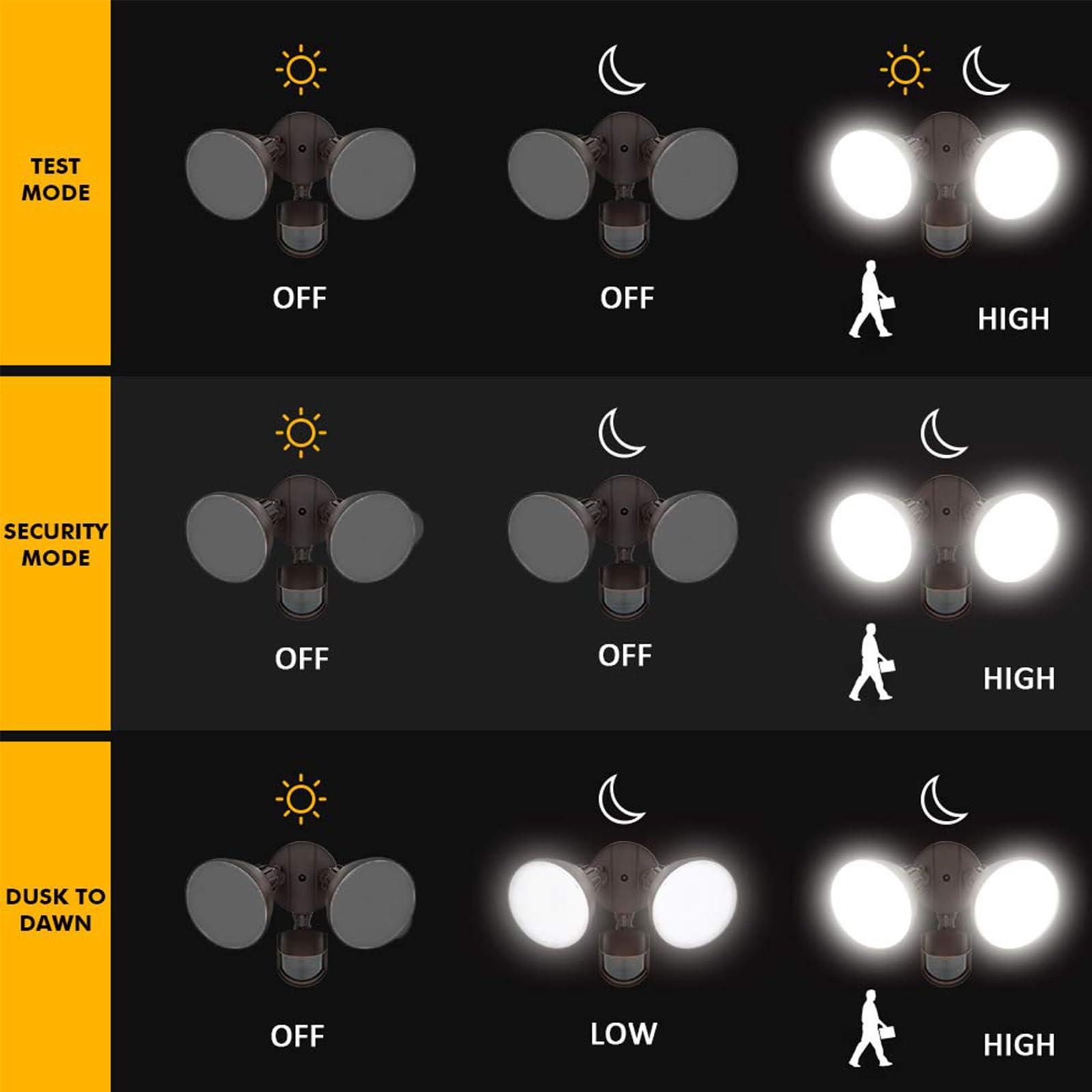 LUTEC LED Motion Activated Dual-Head Flood Light, 3200 Lumen, Outdoor Security Light, Bronze, Integrated, 1 Pack