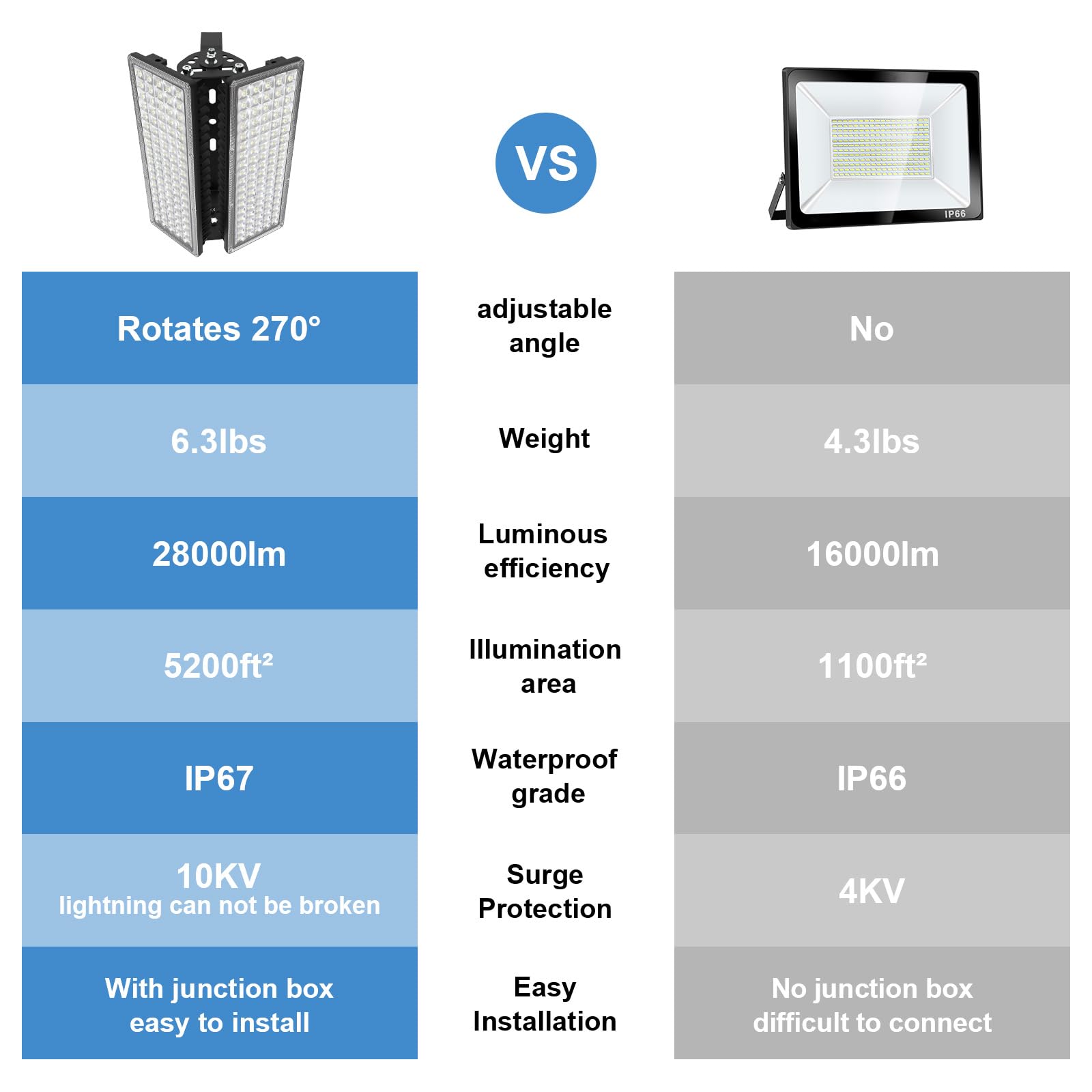 Kekeou 200W LED Flood Light Outdoor 28000LM IP67 Waterproof Black Aluminum Model GD-MZB-200W-W