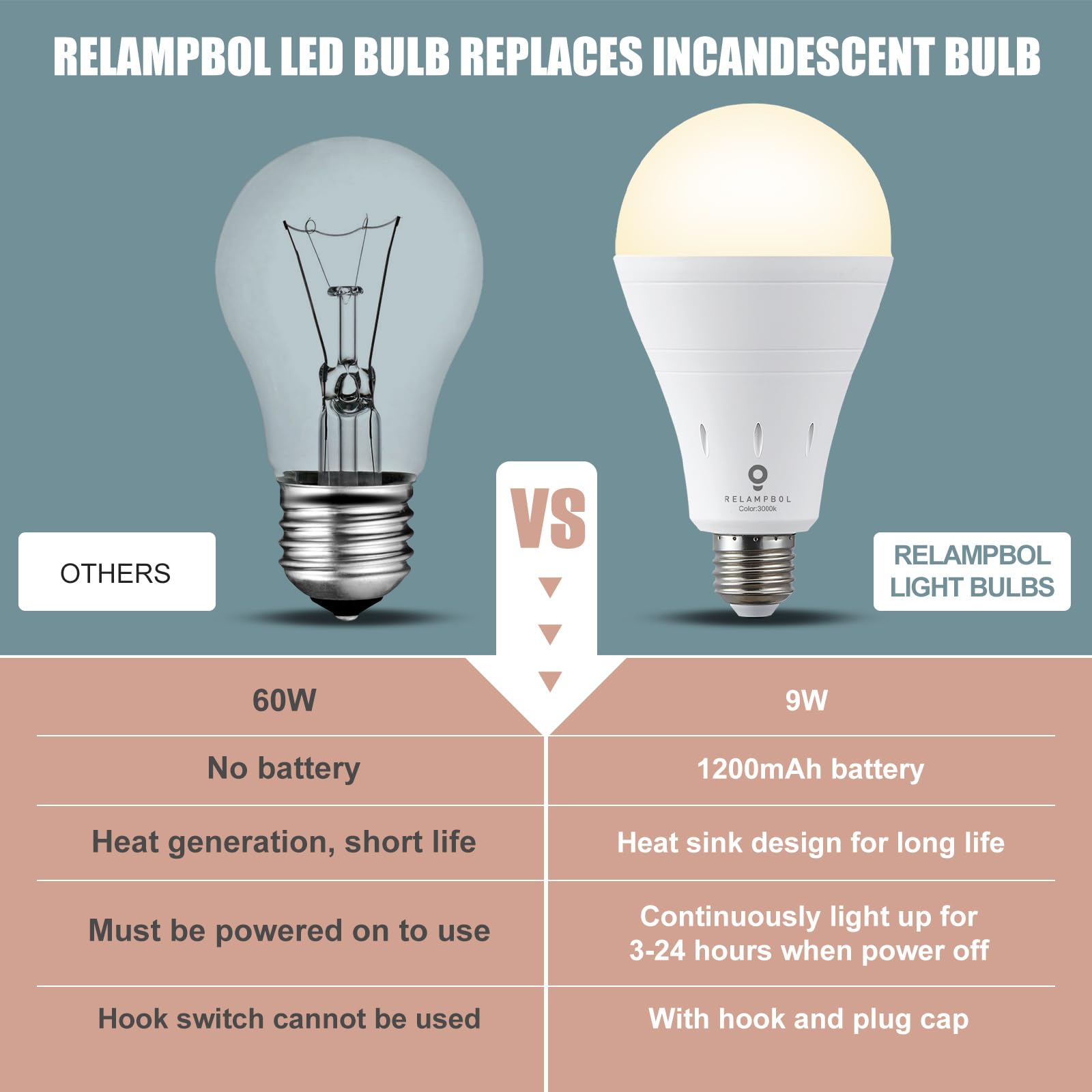 Relampbol 4 Pack Rechargeable Emergency Light Bulb Battery Operated Power Outage Light Led Dimmable Bulbs 3000K 9W 120V 800Lumen