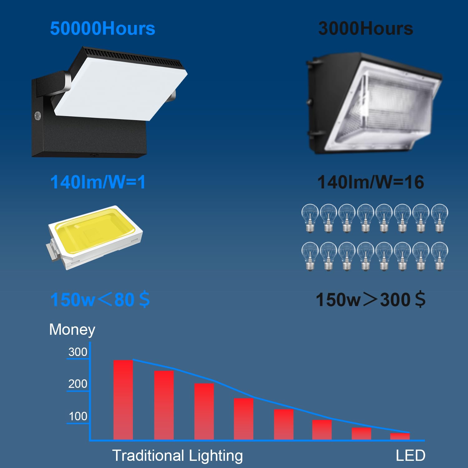 ledmo 150W LED Flood Lights 4 Pack, Photocell, 360? Adjustable, IP68, 21000lm, Black, Model LED1381D-W