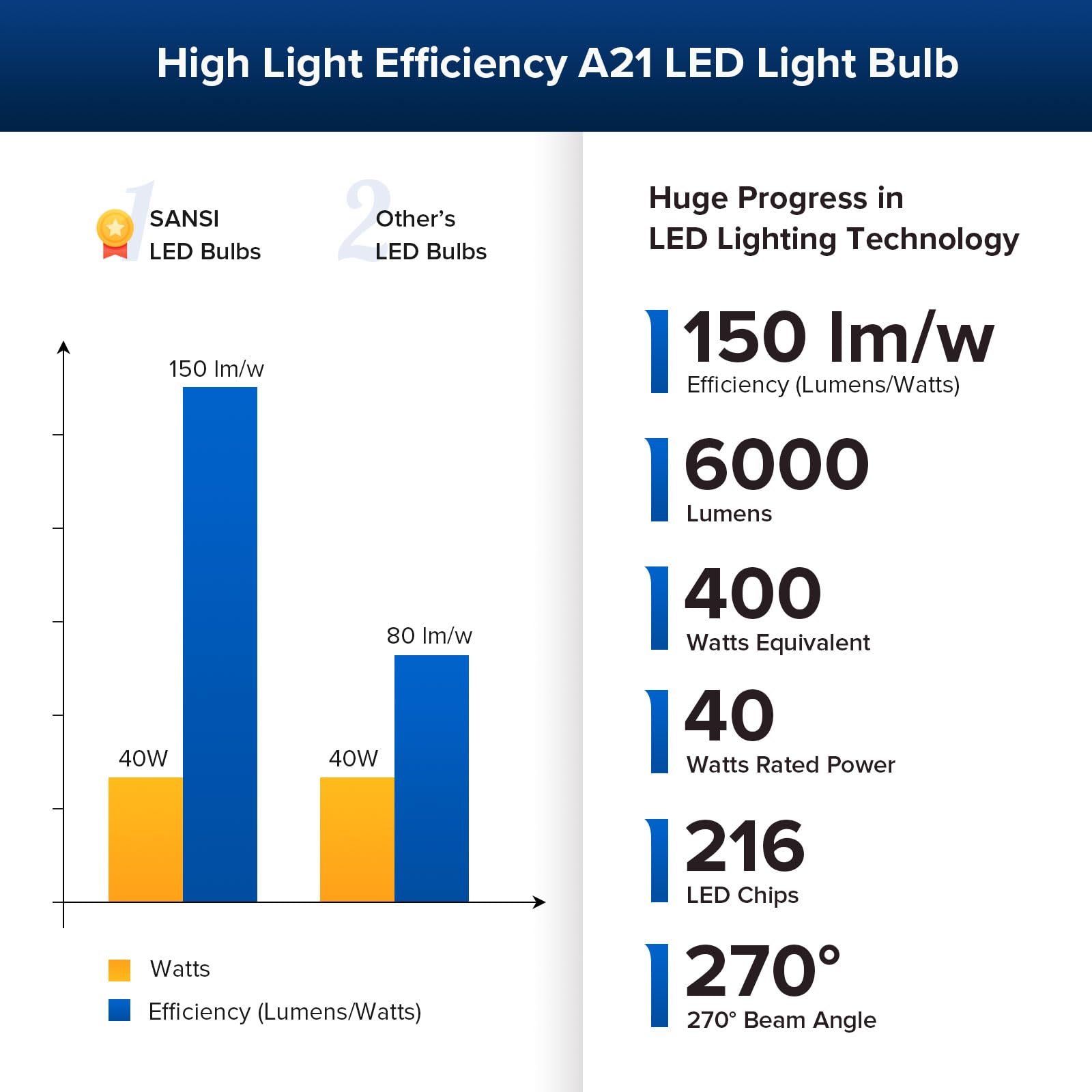 Sansi 400W Equivalent A21 Led Light Bulb, 3000K Soft Warm White 6000 High Lumens E26 Led Bulbs, Non-Dimmable Bulb W/Ceramic Tech