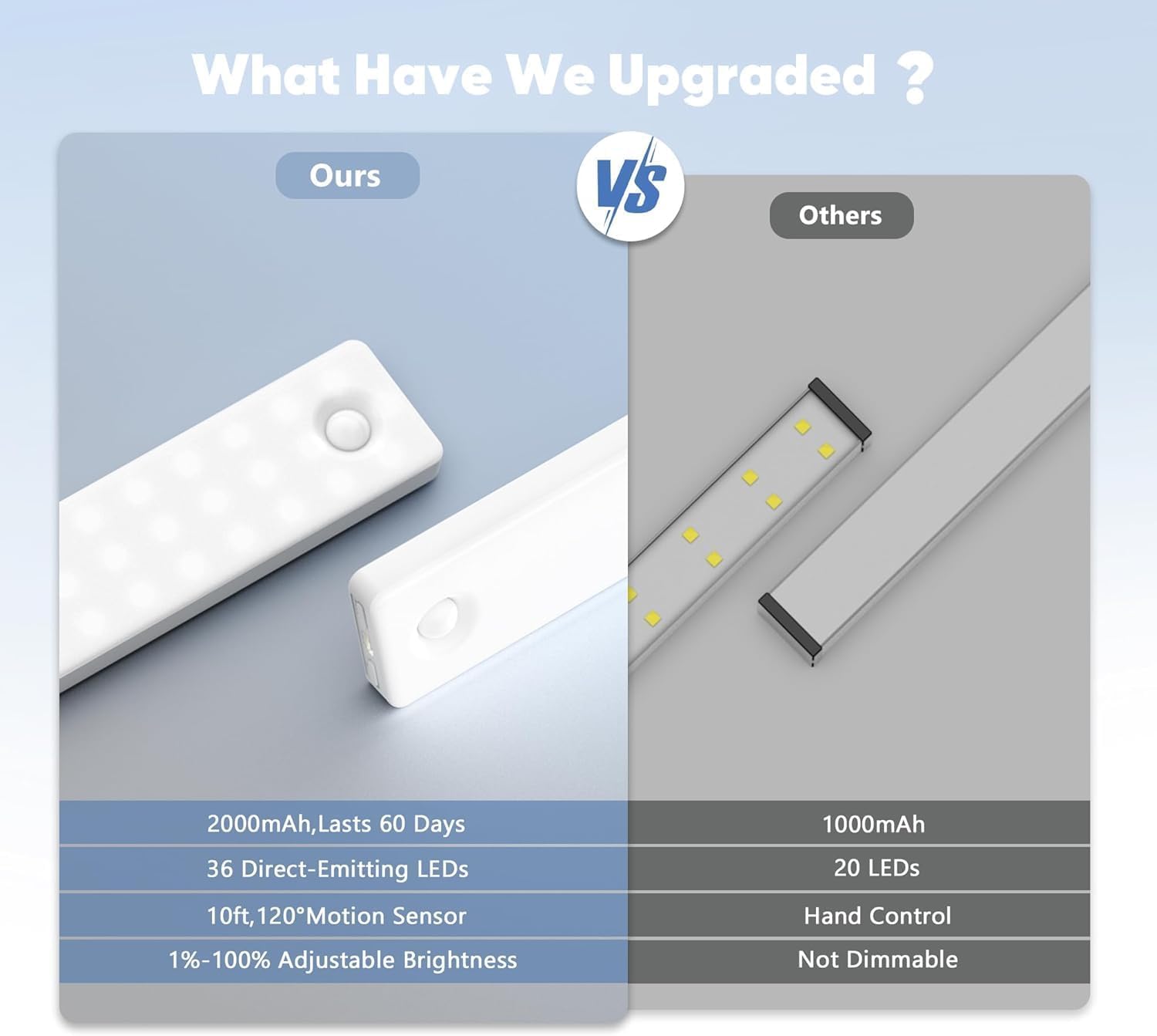 Auxoda Motion Sensor Under Cabinet Lighting, 2-Pack Rechargeable LED, 8 inch, 6500K Cool White, Wireless Dimmable, Model GLS-C016-205mm