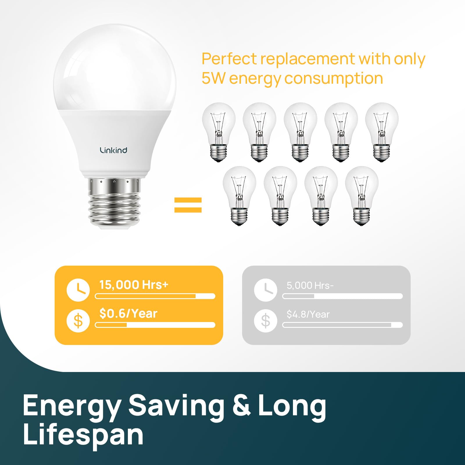 Linkind A19 Led Light Bulb, 40W Equivalent, 5W 2700K Soft White, 450 Lumens Non-Dimmable, E26 Standard Base, Energy Efficient Ul