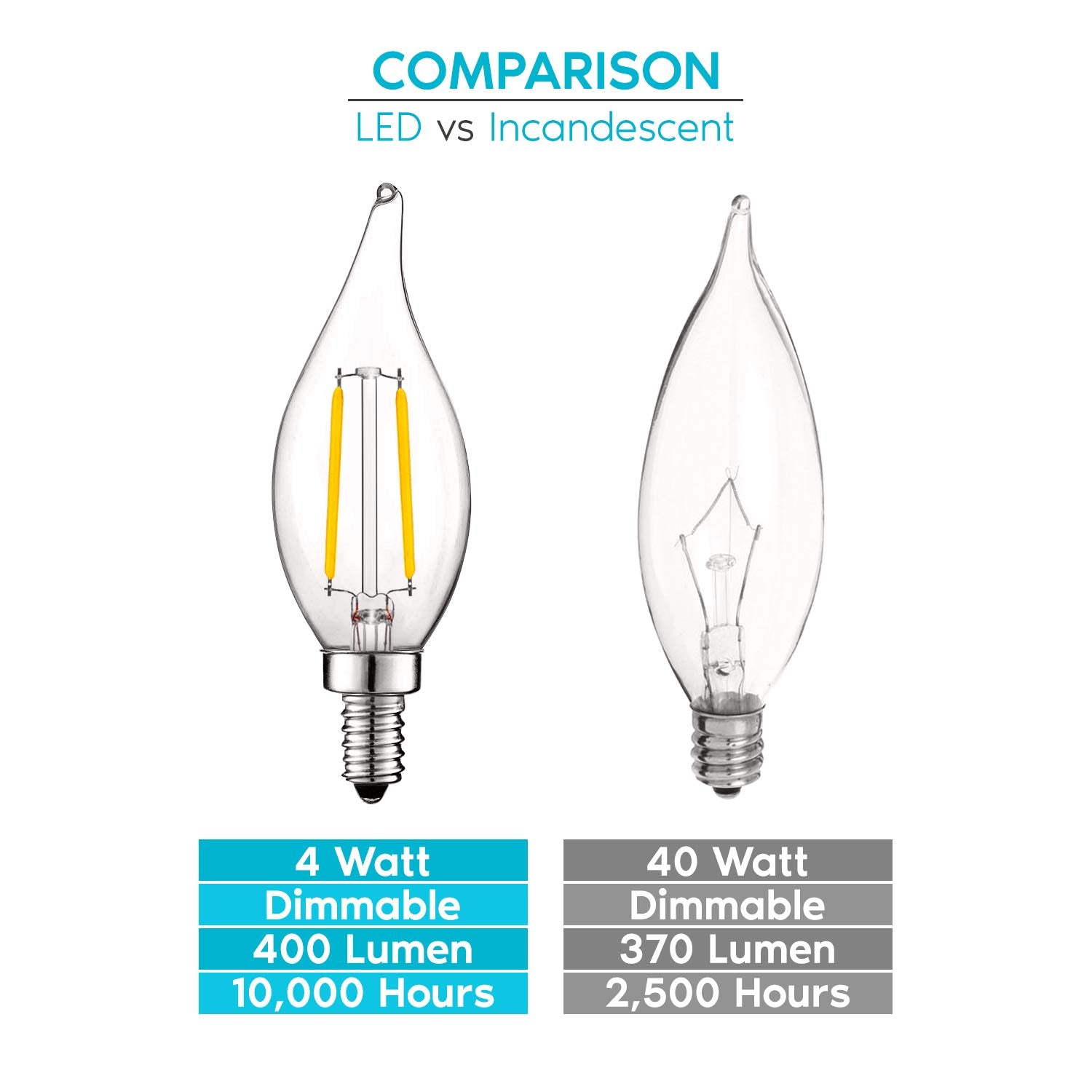 Luxrite 4W Vintage Candelabra Led Bulbs, 3000K Soft White, Dimmable, 400 Lumens, E12 Base, Glass, 6 Pack