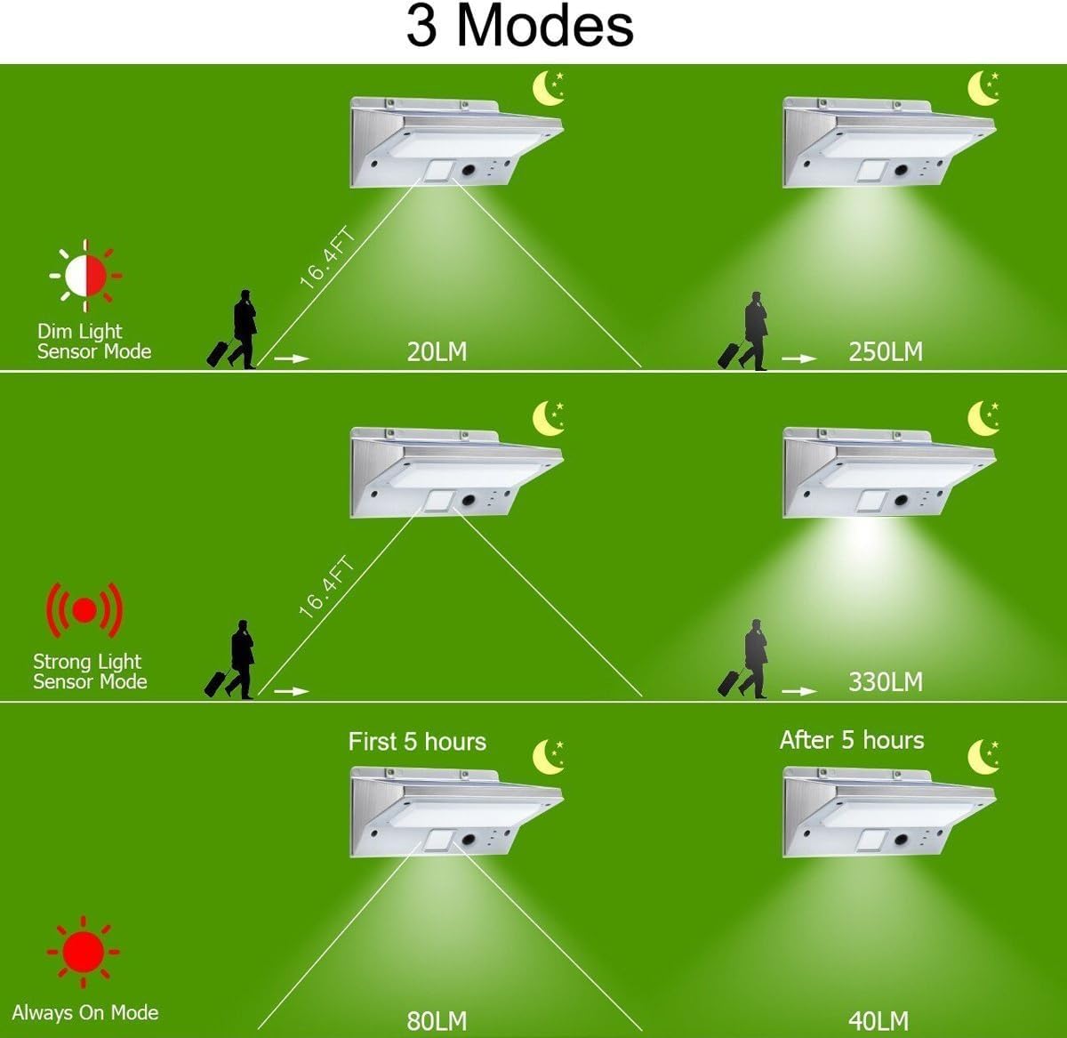 Ithird Solar Flood Lights Outdoor Motion Sensor: Stainless Steel Motion Sensor Lights Outdoor Waterproof Solar Security Lights F