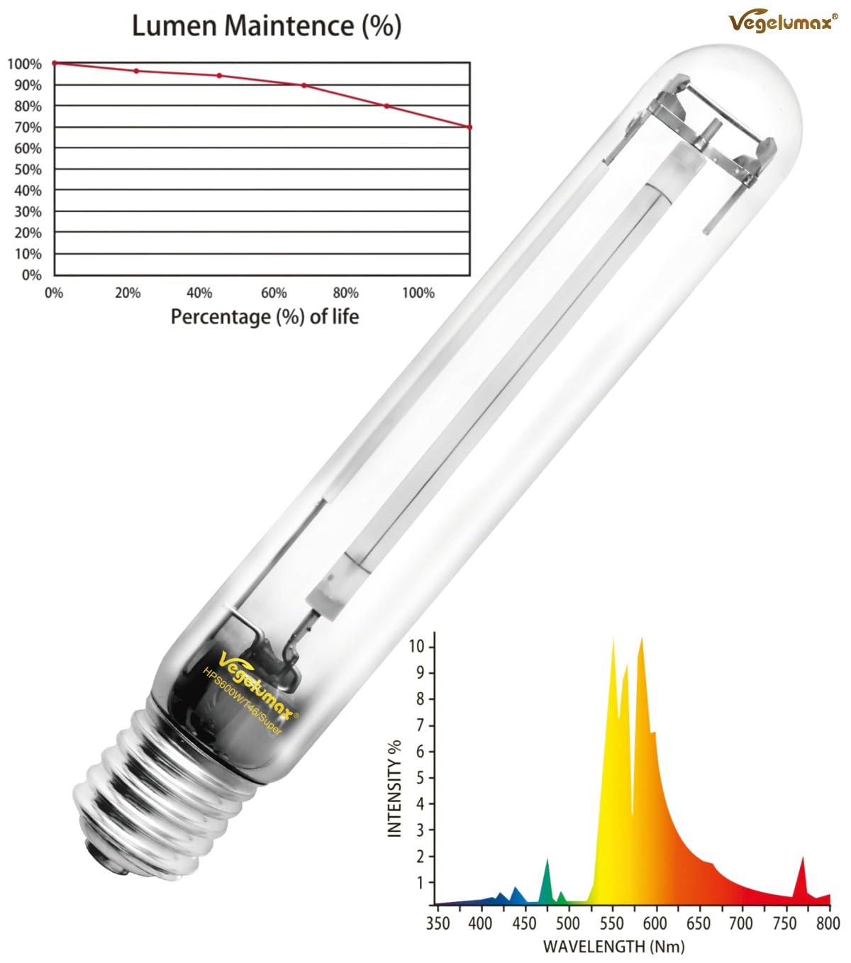 Vegelumax 2-Pack 600 Watt Hydroponic High Pressure Sodium Hps Grow Light Bulb Lamp,High Par Enhanced Red And Orange Spectrum, Cc