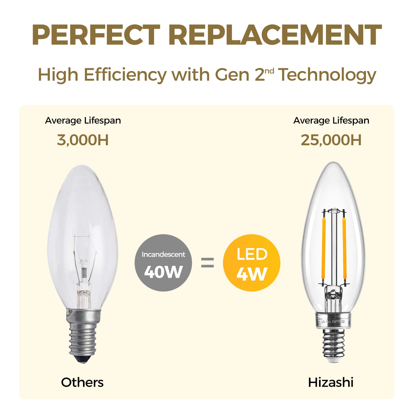 Hizashi E12 Candelabra Bulb 40 Watt Equivalent, Dimmable Candelabra Led Light Bulbs Soft White 2700K, 90+Cri 4W 450Lm B10 Led Ca