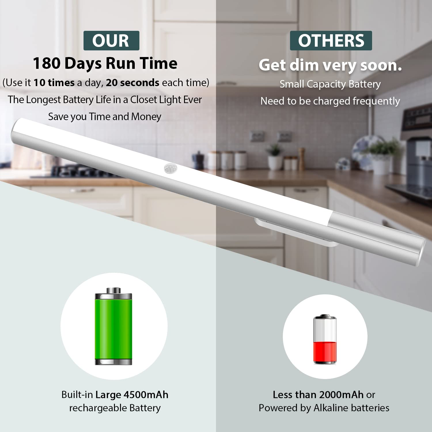 Reoshine Under Cabinet Lights Motion Sensor Light Indoor, Led Closet Lights Battery Operated Lights, 4500Mah Usb C Rechargeable Under Cabinet Lighting Wireless, 6000K Cool White, 180 Days Battery Time