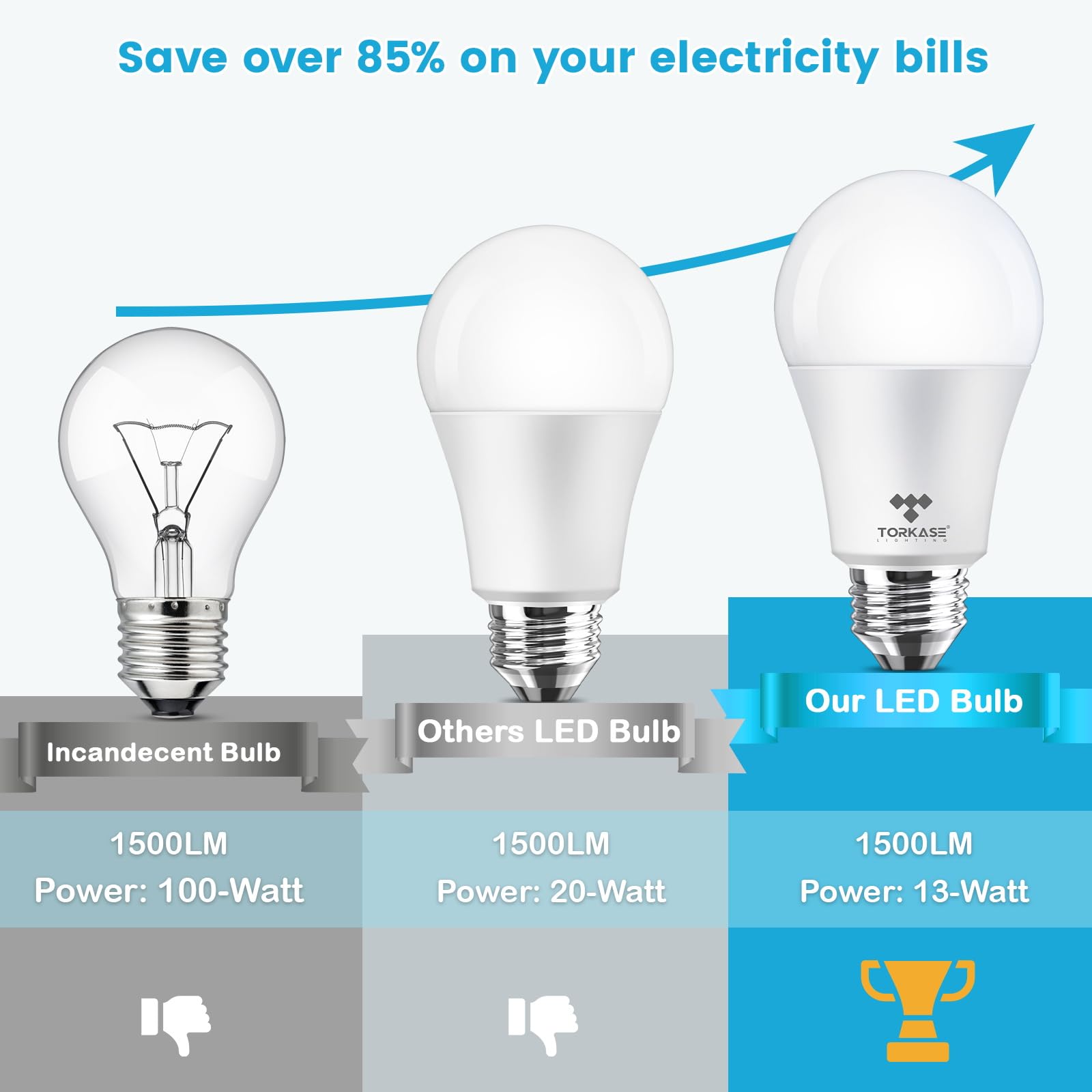 Torkase A19 LED Bulbs 100W Equivalent, 13W 1500 Lumens, 3500K Soft White, 4 Pack