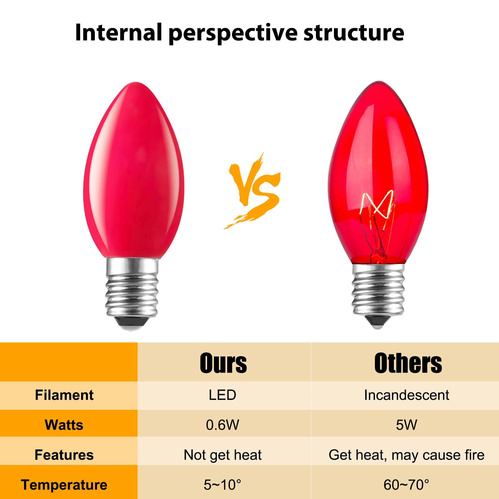 50 Pack C7 Led Christmas Lights Bulb Replacement Light Bulbs Multicolor Commercial Light Bulbs, C7/E12 Candelabra Base Fits C7 C