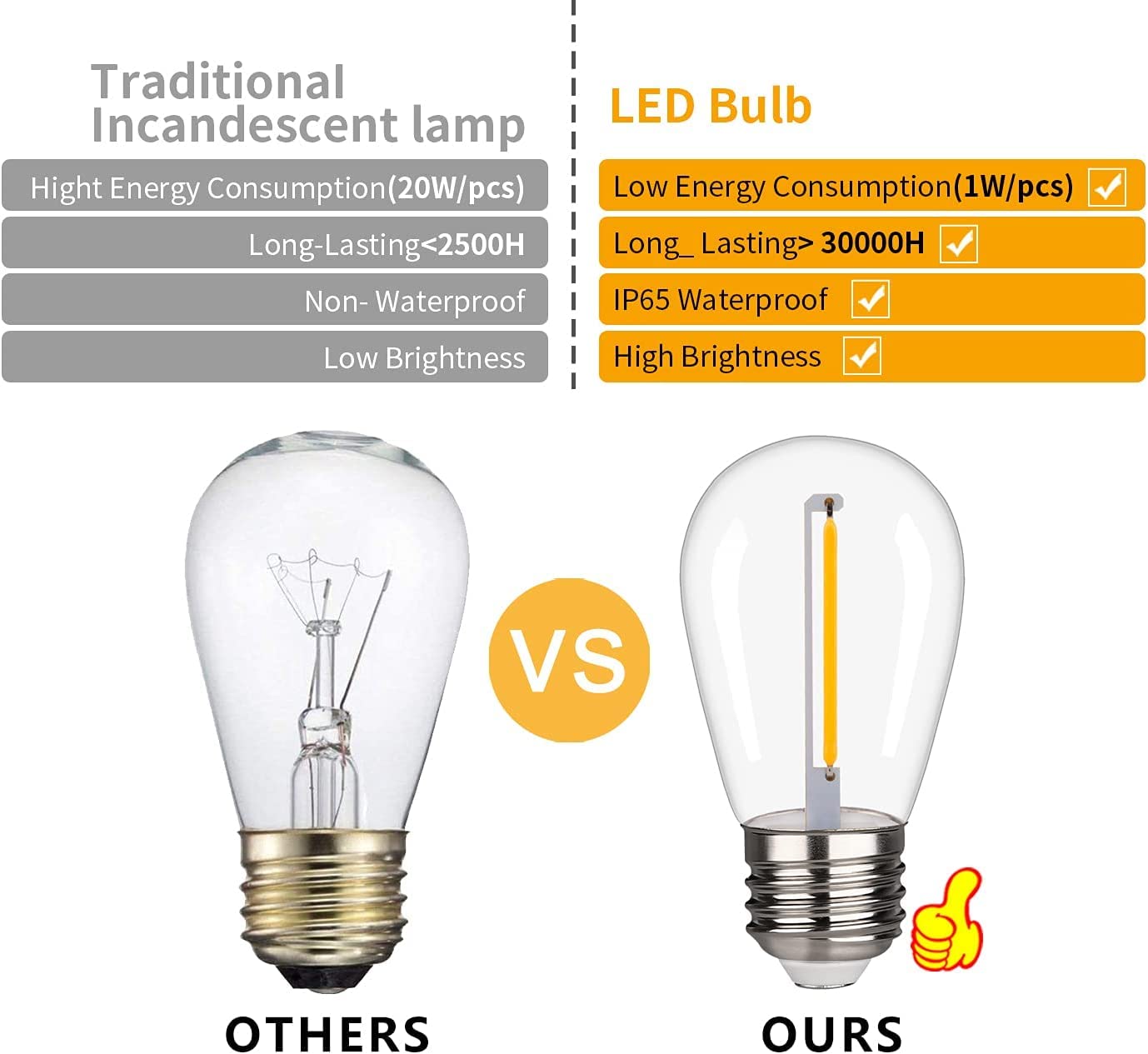 FUTIME S14 LED String Light Bulbs - 48 Pack, 1W Shatterproof & Waterproof, E26 Base, Warm White 2200K, Model JL003