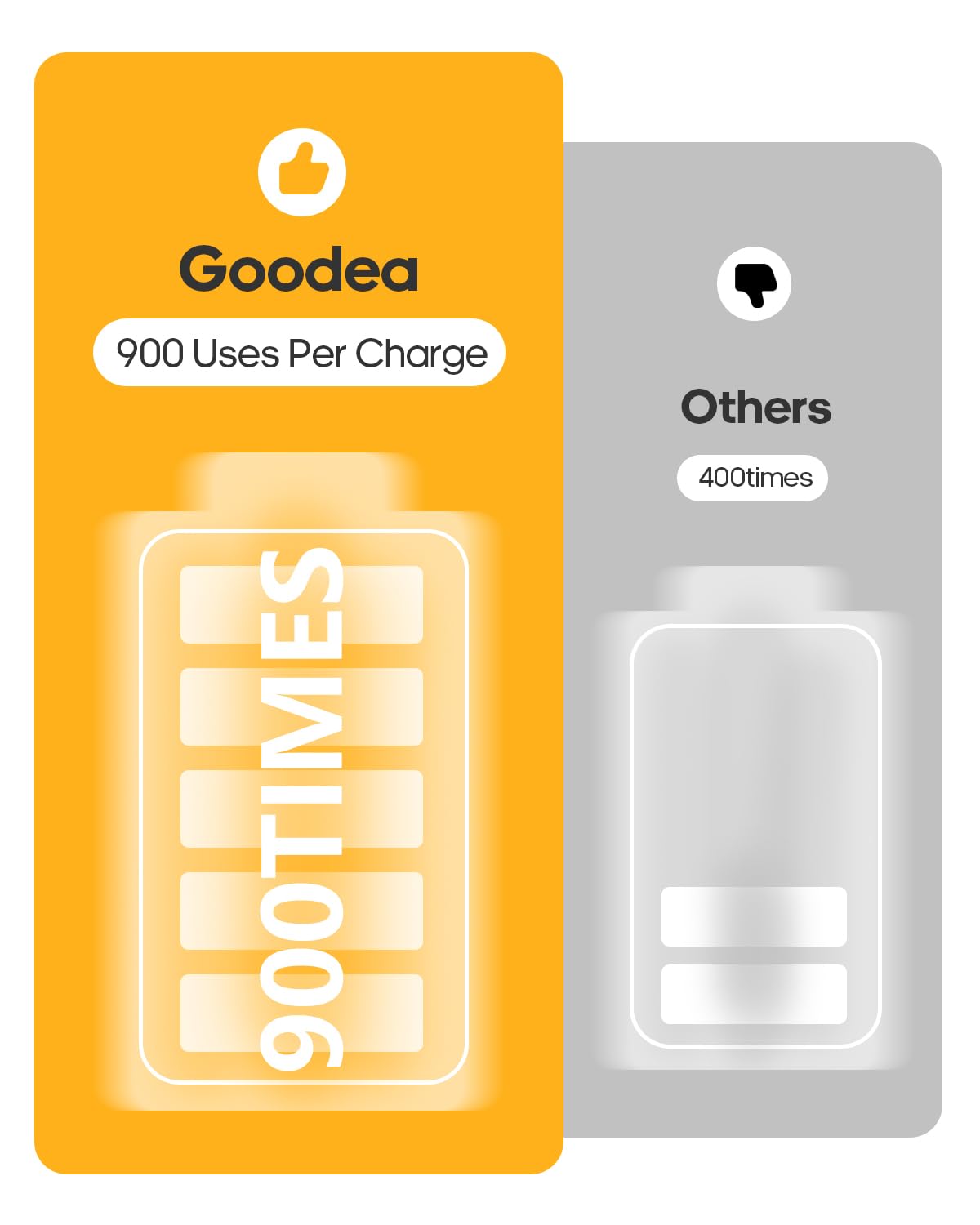 GOODEA LED Under Cabinet Lights - Wireless, Rechargeable, Motion Sensor, Dimmable, 3 Packs, Warm White, Model GDCL010-3PCS