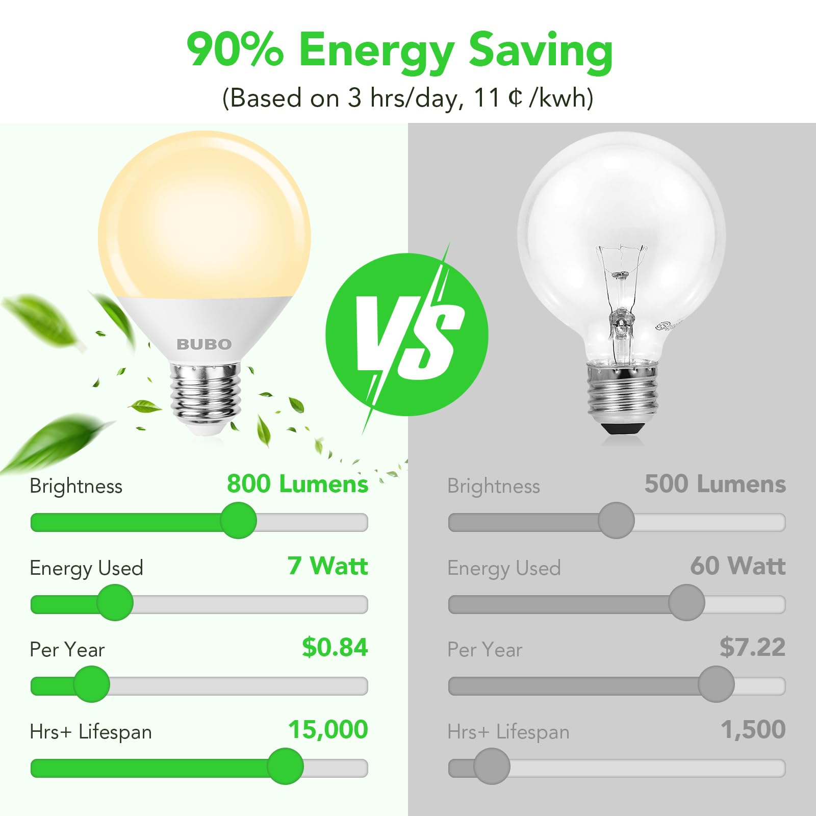 Bubo Vanity Light Bulbs For Bathroom Over Mirror, 60 Watt Equivalent, Soft White 2700K, 7W G25 Globe Light Bulb 800 Lumens, Roun
