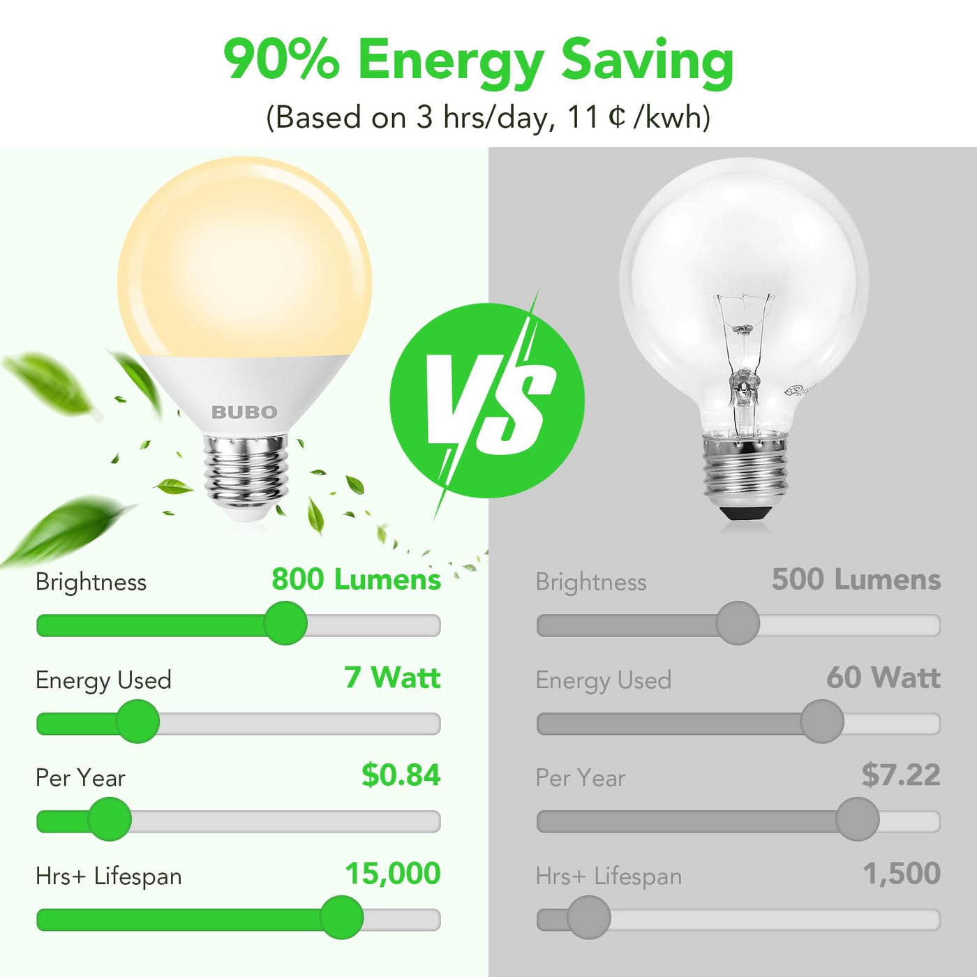 Bubo Vanity Light Bulbs For Bathroom Over Mirror, 60 Watt Equivalent, Soft  White 2700K, G25 Globe Light Bulb 800 Lumens, Round B, image size:1400x1400