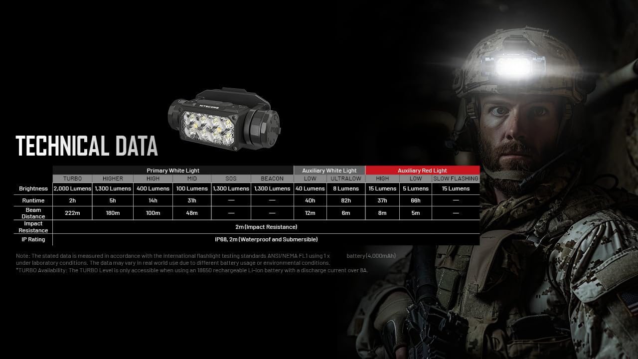 Nitecore HC65M UHE 2000 Lumen Tactical Helmet Light, USB-C Rechargeable, Black, NVG Mountable with Red and White Lights
