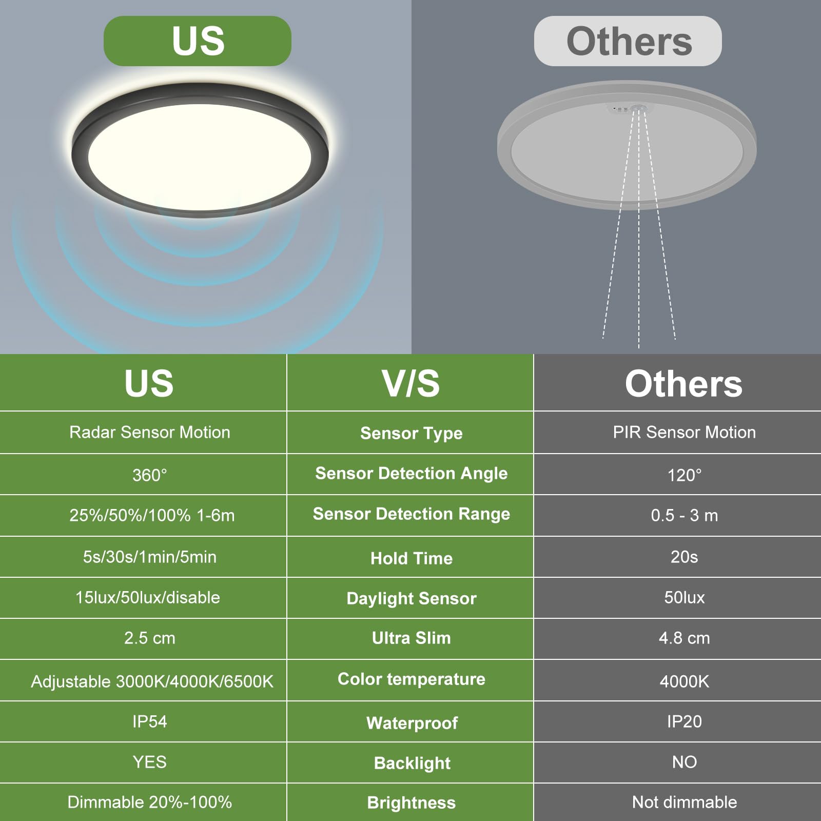 LEZOE 24W Motion Sensor LED Ceiling Light, Dimmable 12Inch, 2400lm, IP54, Black, Model LZ2210B