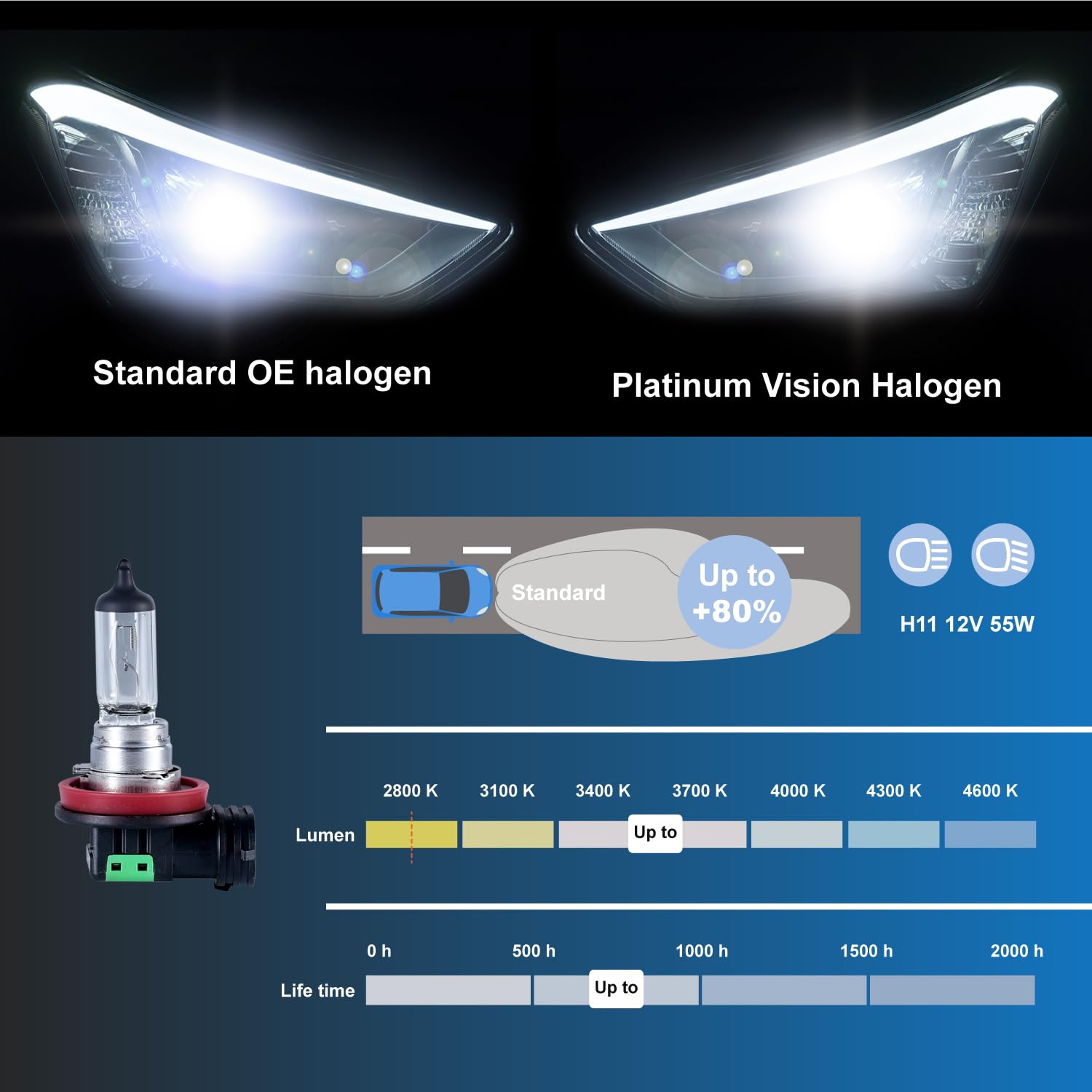 Gentle King H11 Halogen Headlight Bulb 55W, Low/High Beam, DOT Compliant, 2 Pack, H11-55W-2PACK, Glass