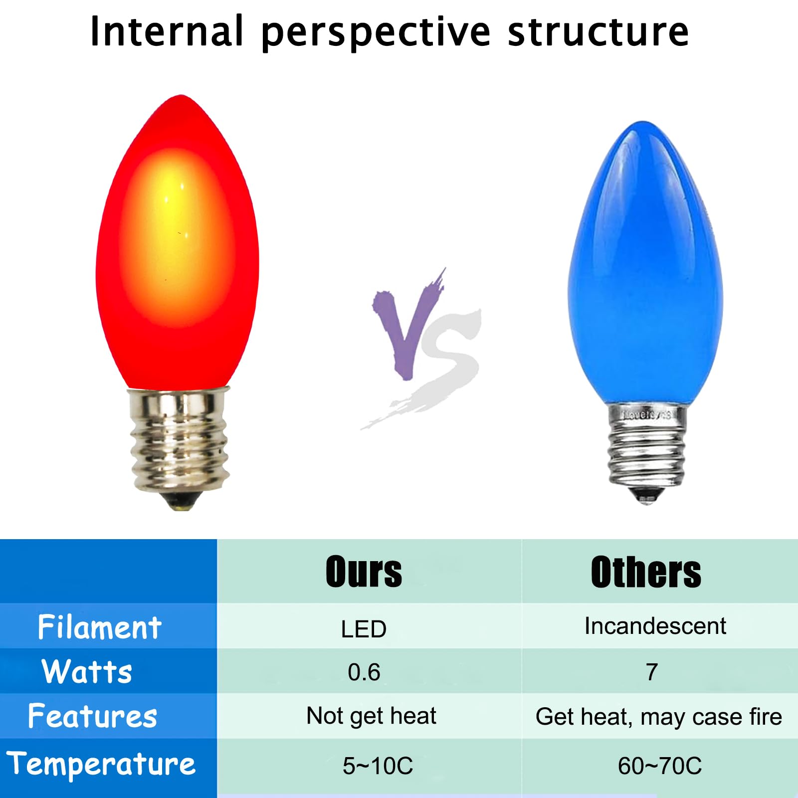 Goothy 25 Pack C9 Led Red Christmas Lights Bulbs, 0.6W Shatterproof Red C9 Replacment Bulbs For Christmas Outdoor Patio String L