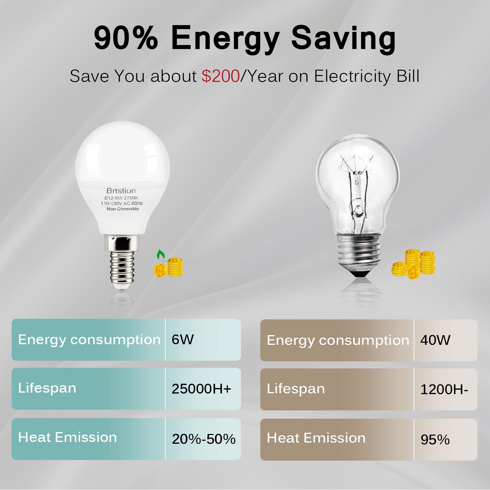 Brtstiun Light Bulbs For Ceiling Fan, E12 Led Bulb, 40W Equivalent, G45 Soft White 2700K, Small Base Globe Led Candelabra Light