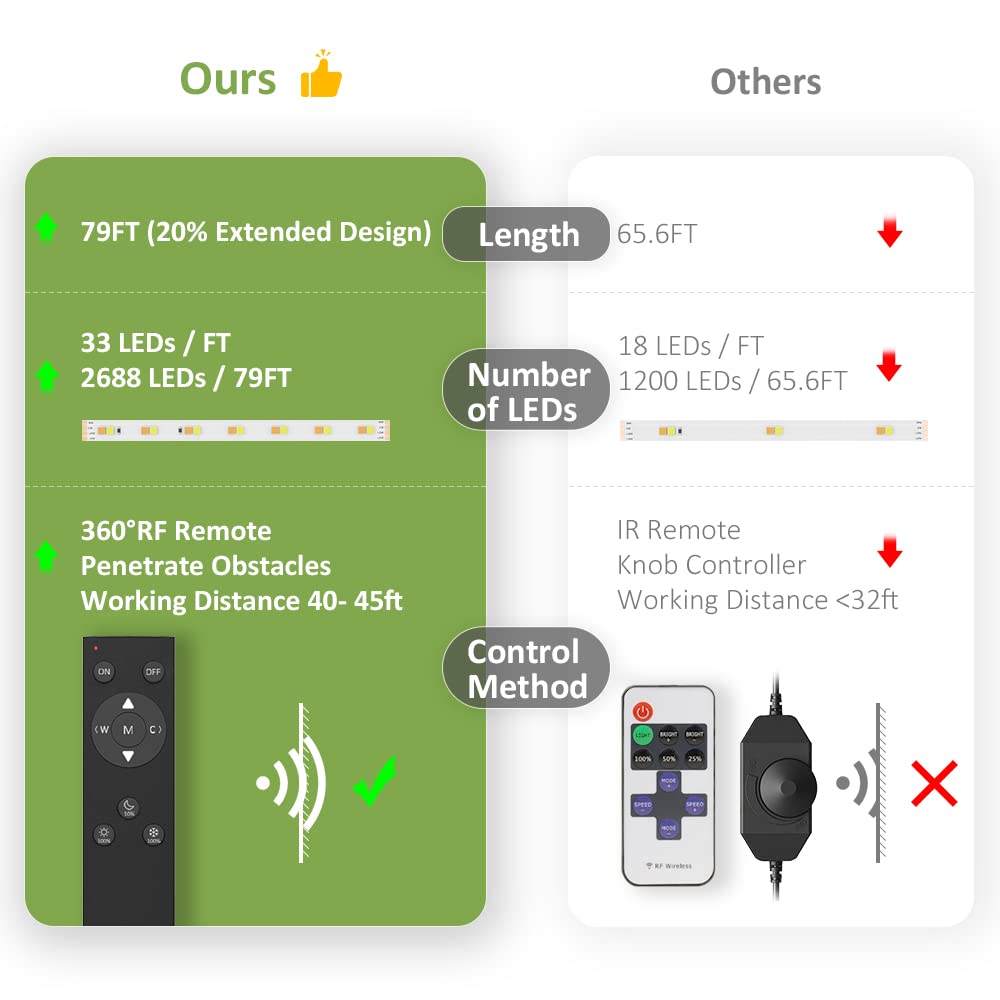 Novostella 79Ft Tunable White Led Strip Light Kit 2688 Leds Dimmable 3000K-6500K 24V Flexible Led Tape Remote Led Ribbon For Sta
