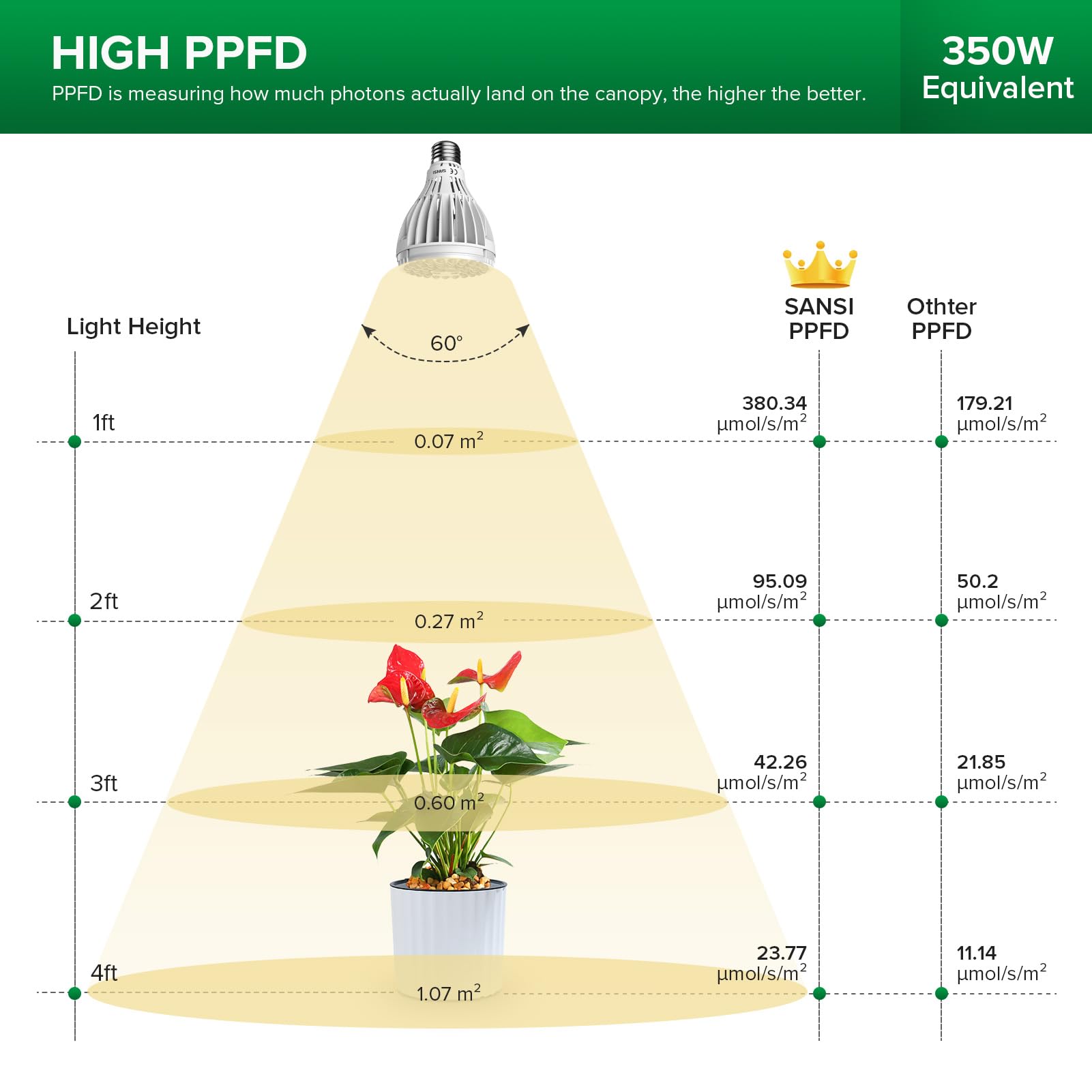 SANSI Grow Light Bulb, 32W Full Spectrum LED, High PPFD, Ceramic Material, Model 01-03-001-013201