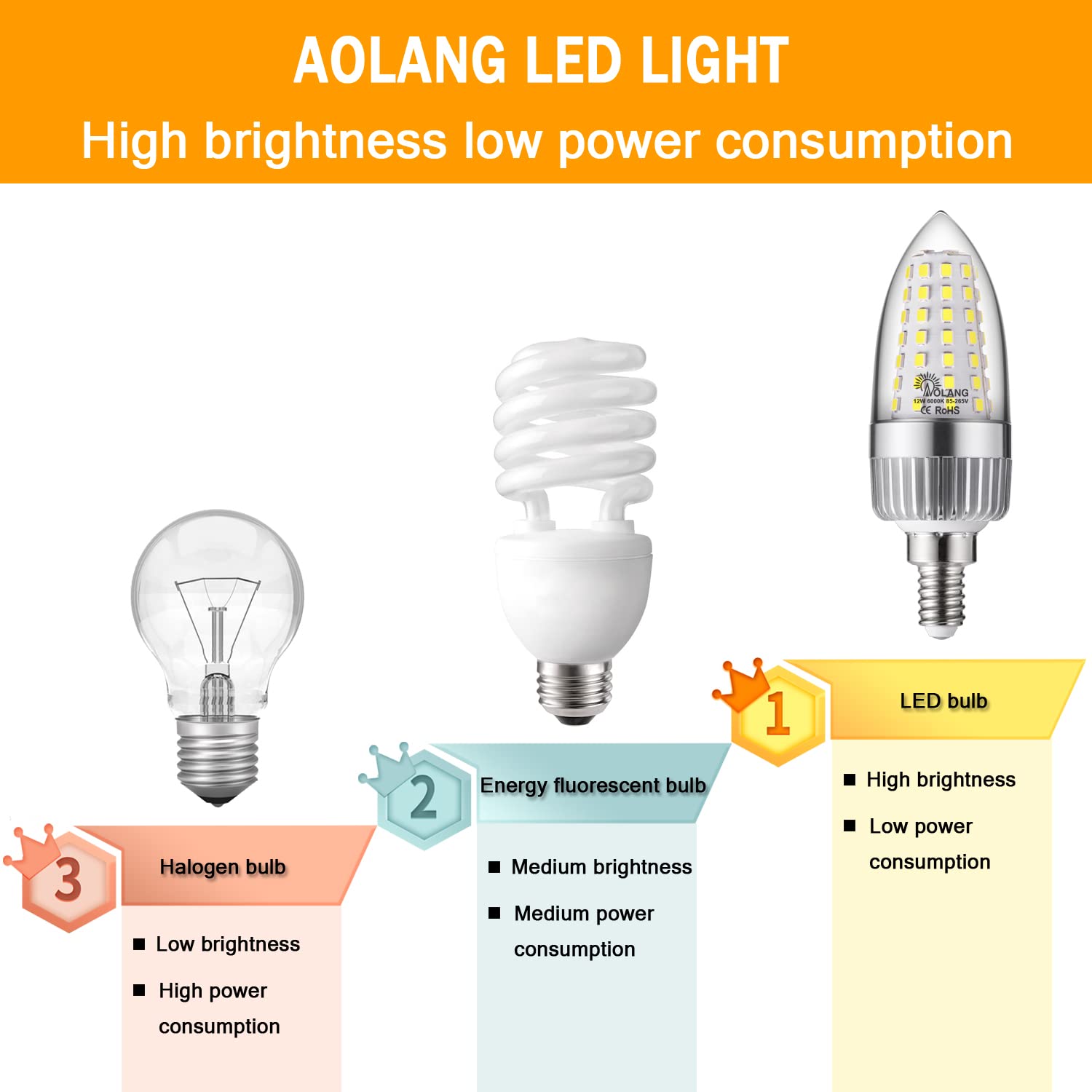 Aolang 12W E12 Led Candelabra Bulbs, Daylight White 6000K, 1200 Lumens,