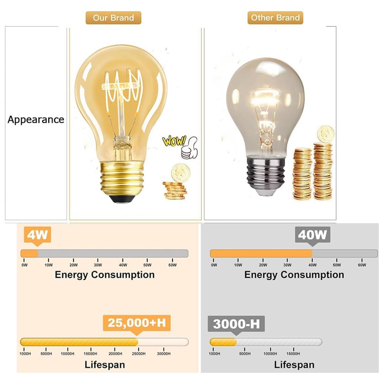 Ldchiuen Dimmable Led Edison Light Bulbs 4W 40 Watt Vintage Warm A19 E26 2200K Light Bulbs Antique Spiral Decorative Amber Light