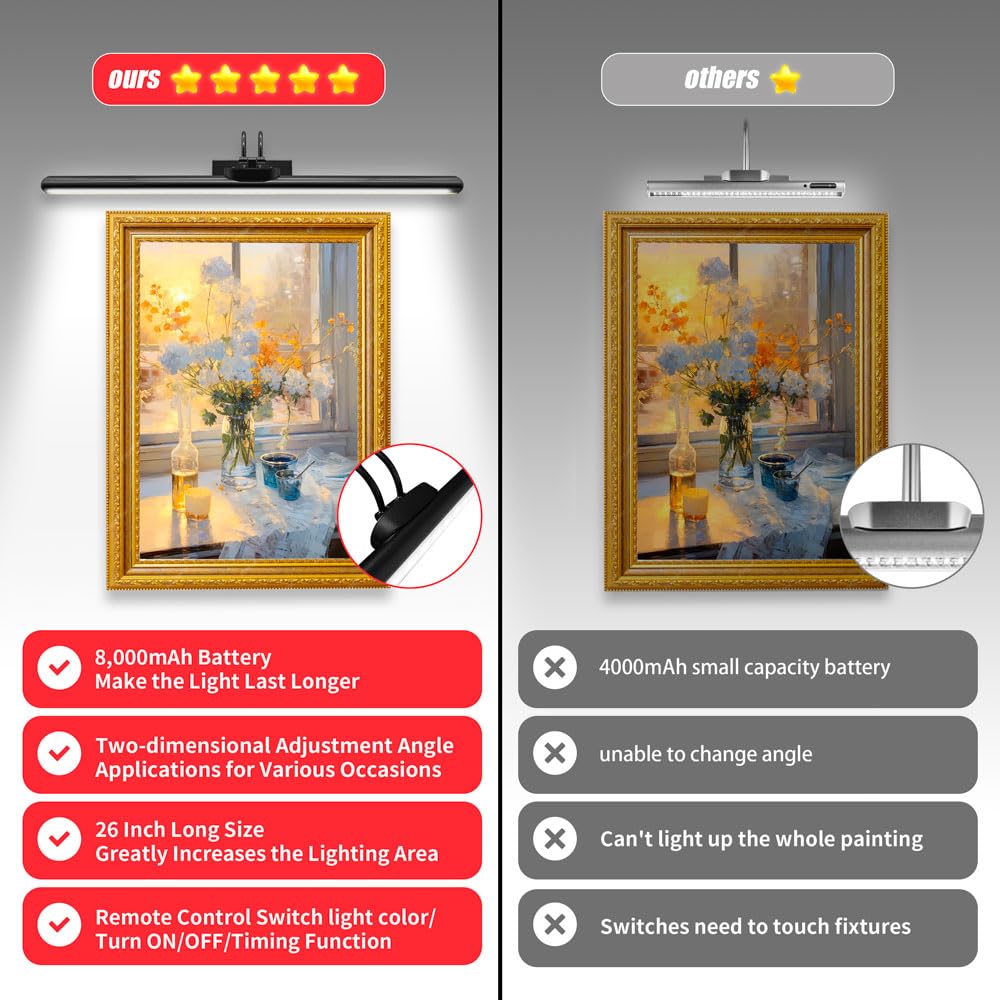 TIAUEU 26 Wireless Picture Lights, Rechargeable Battery Art Display Light with Remote Control, Dimmable/Timer Off Dartboard Ligh